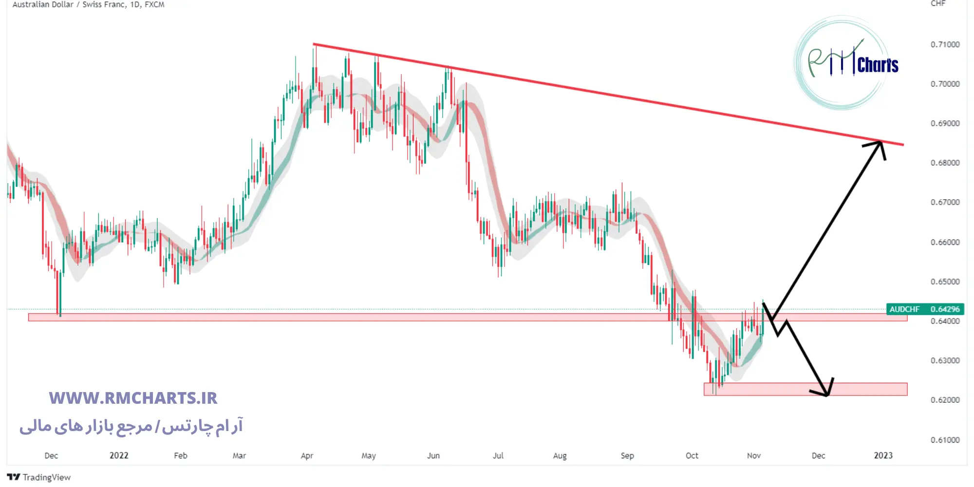 تحلیل تکنیکال AUD CHF