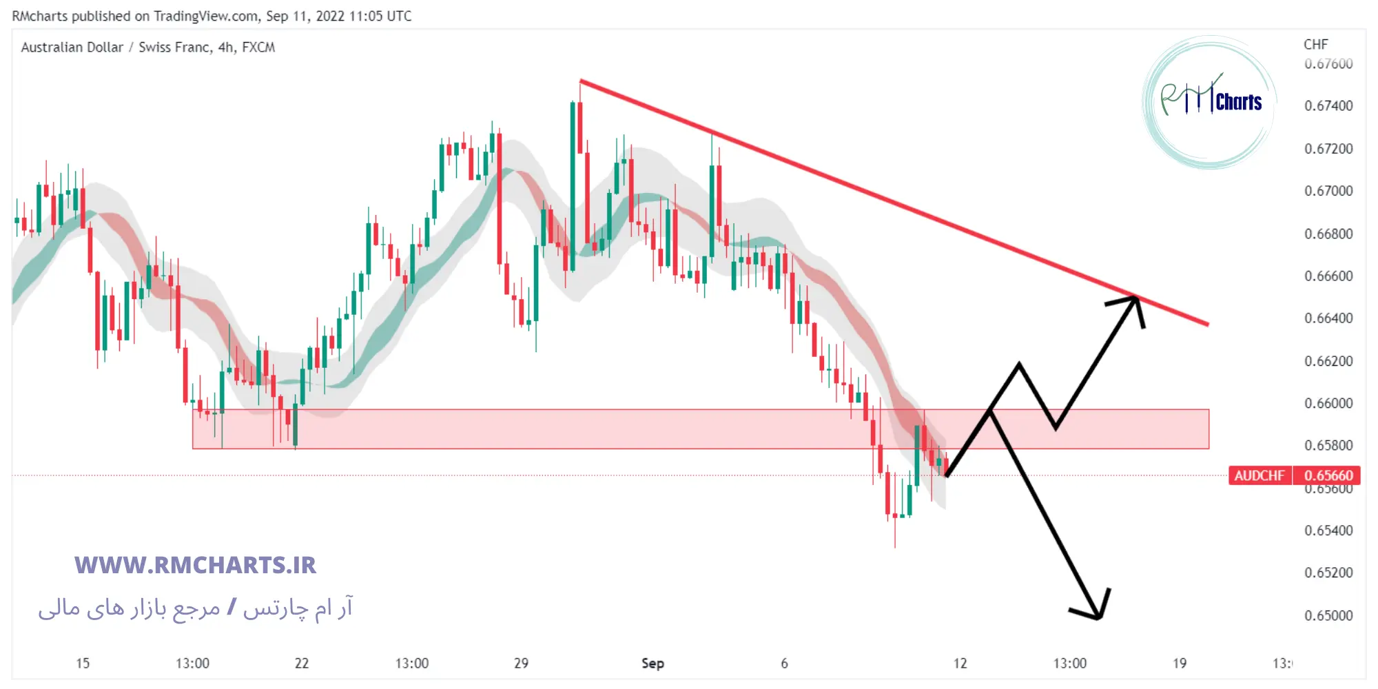 تحلیل تکنیکال AUD CHF
