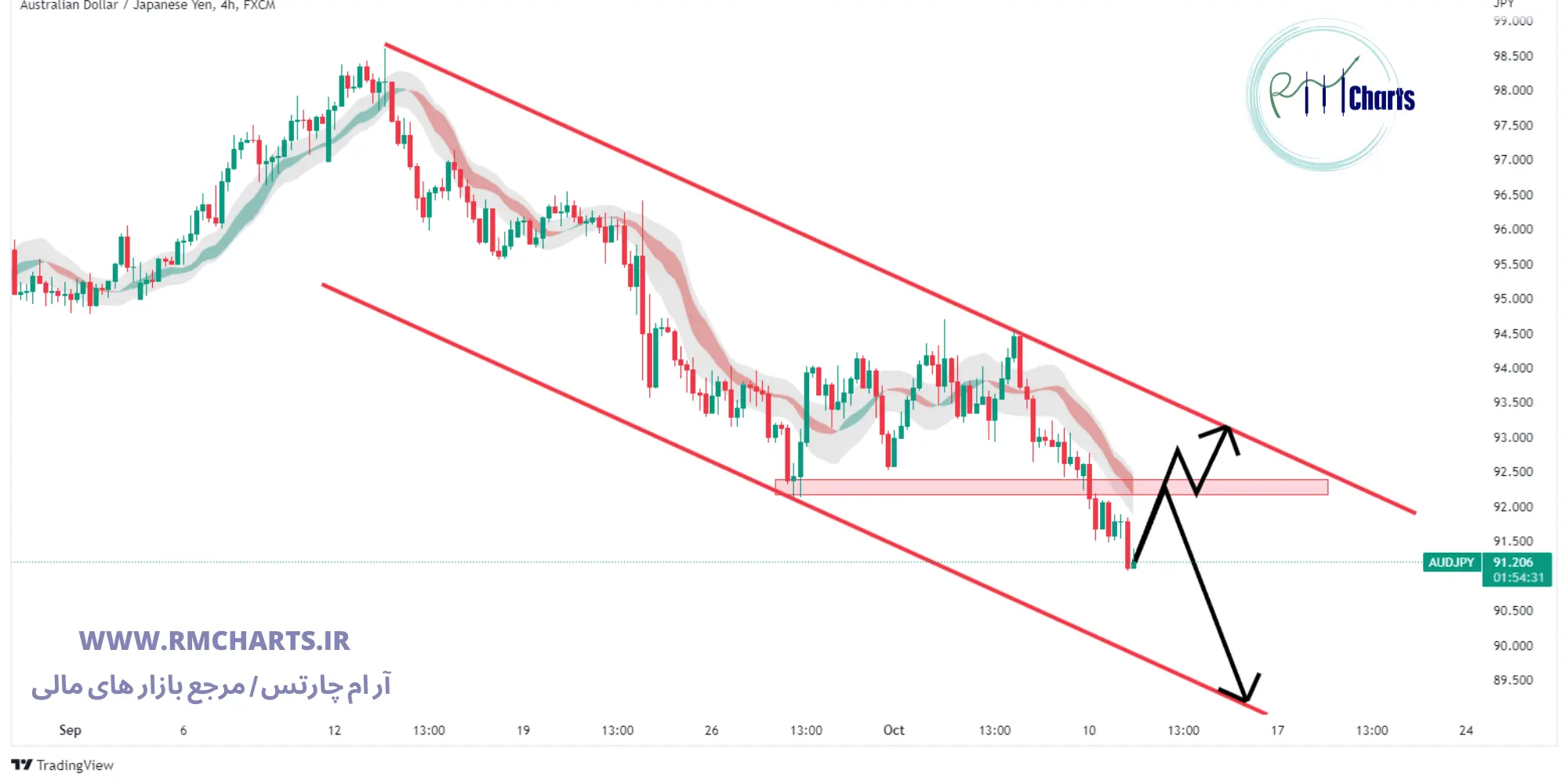 تحلیل تکنیکال AUD JPY