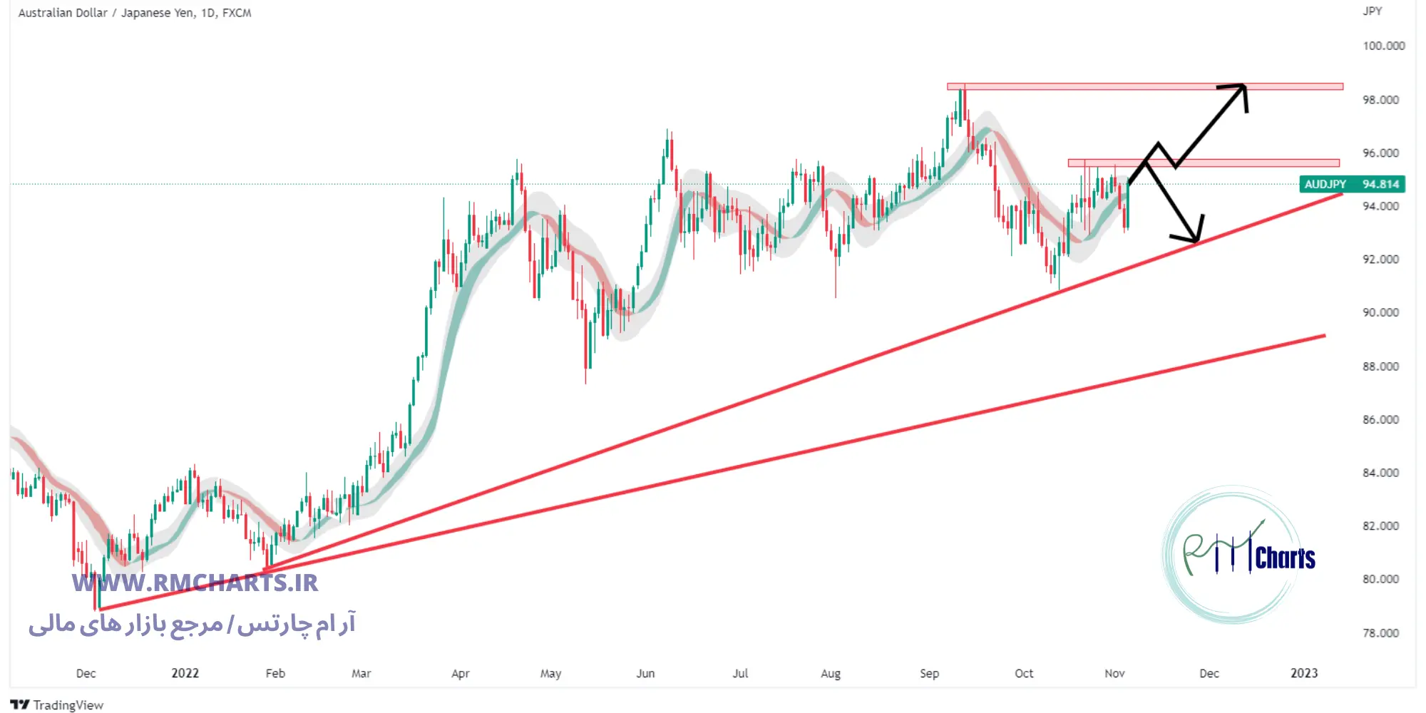 تحلیل تکنیکال AUD JPY