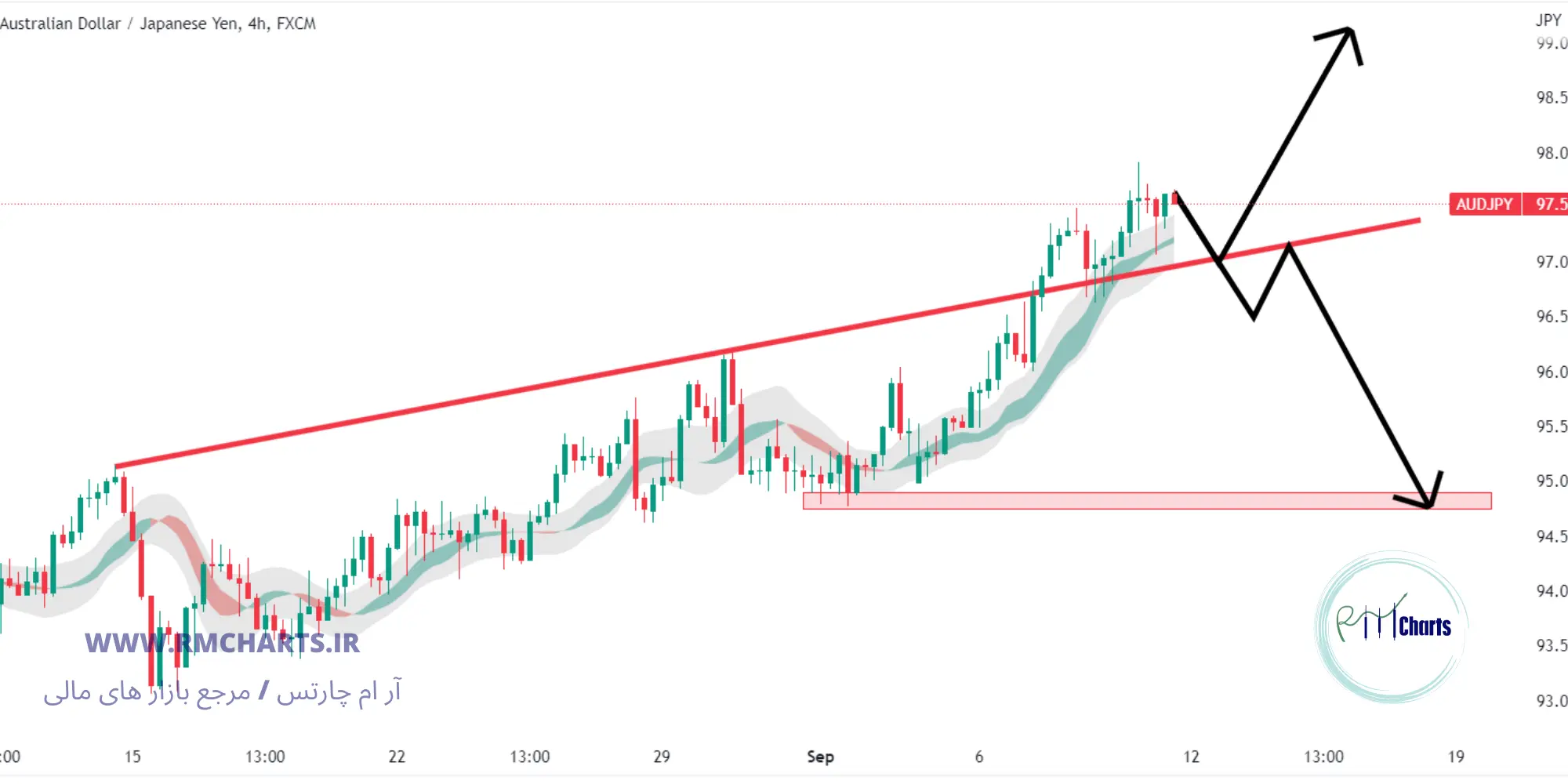 تحلیل تکنیکال AUD JPY