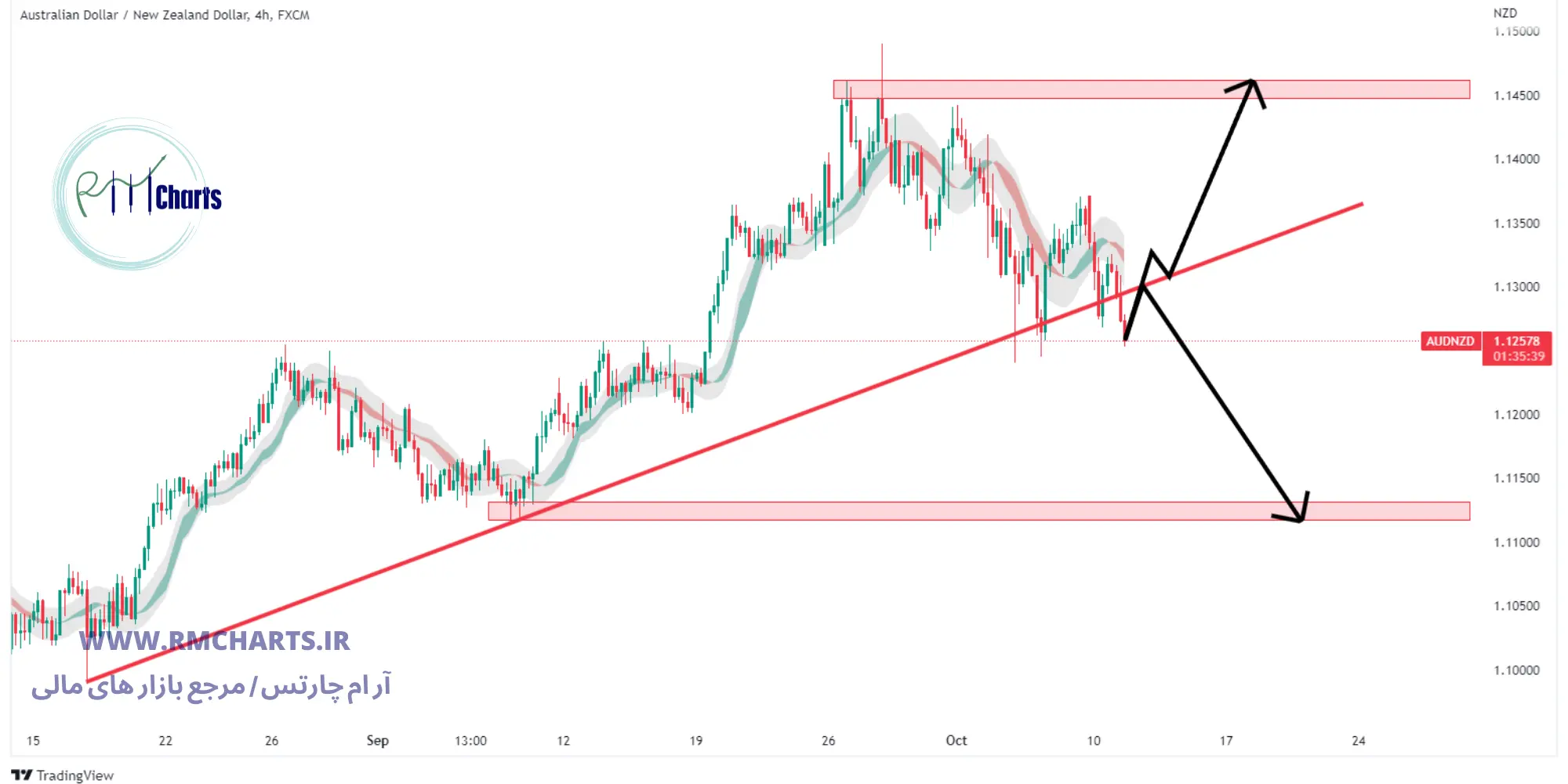 تحلیل تکنیکال AUD NZD