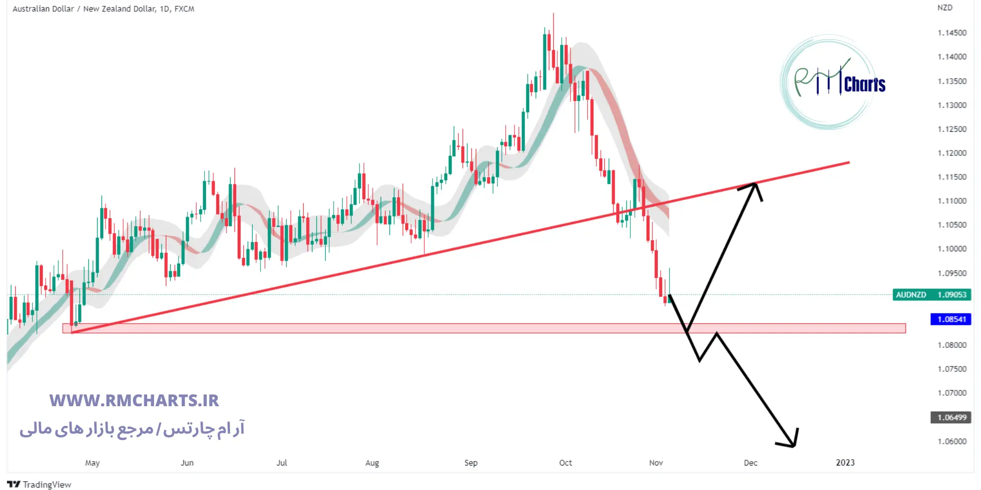 تحلیل تکنیکال AUD NZD