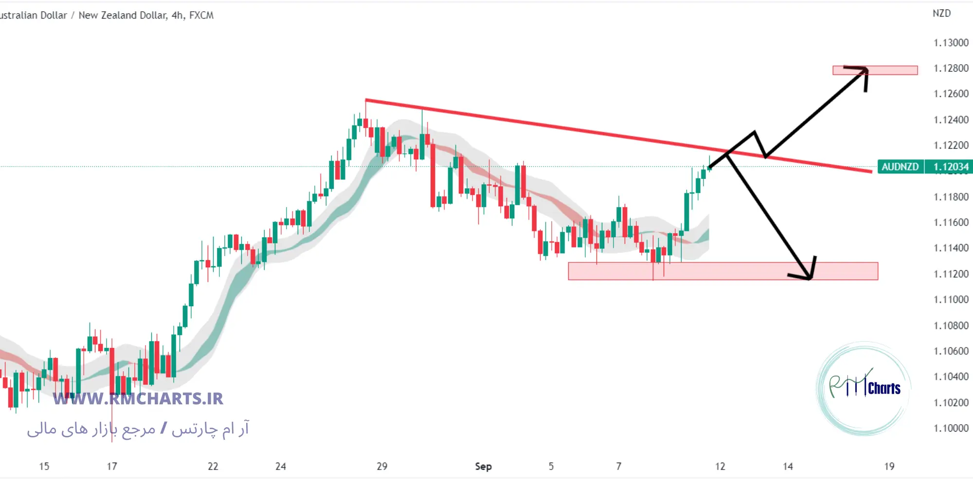 تحلیل تکنیکال AUD NZD