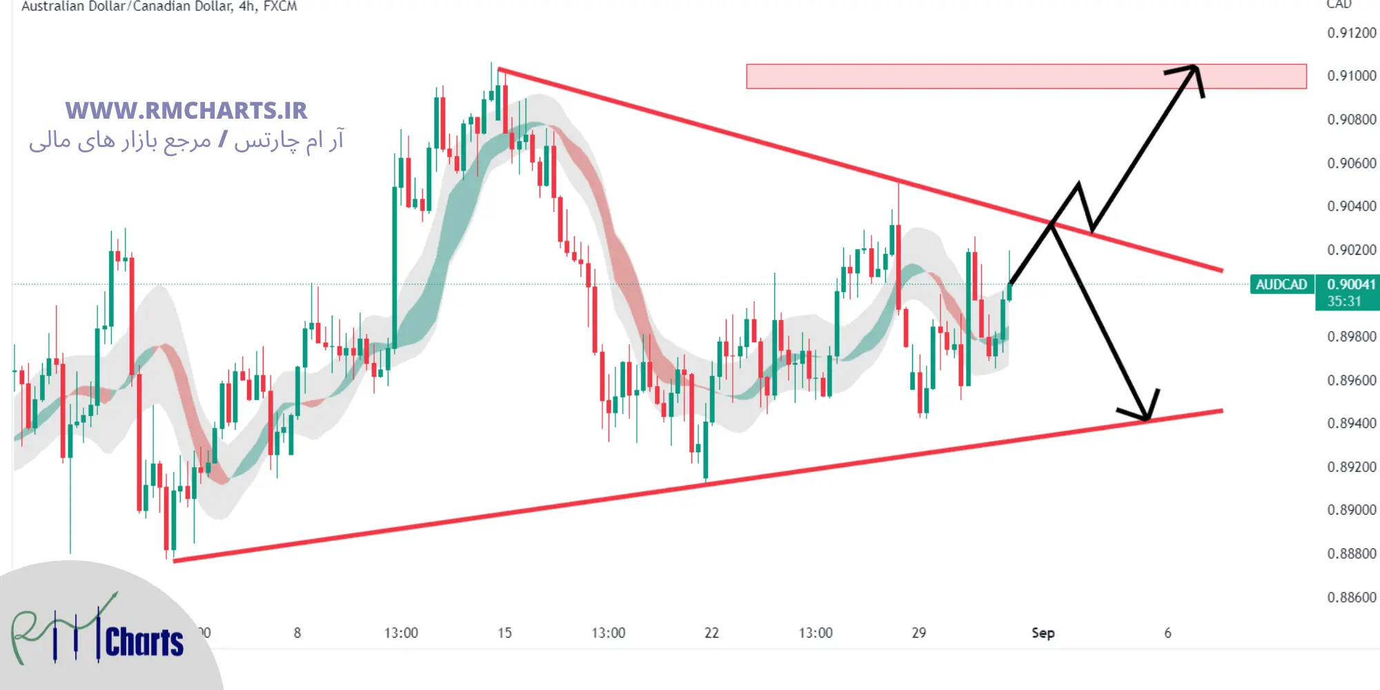 تحلیل تکنیکال AUDCAD – چهارشنبه – 9 شهریور 1401