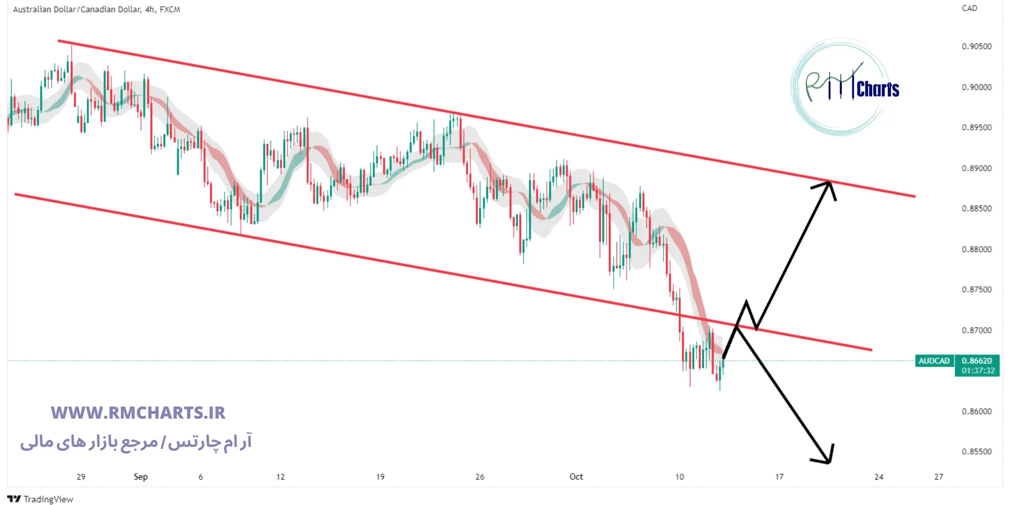 تحلیل تکنیکال AUD CAD