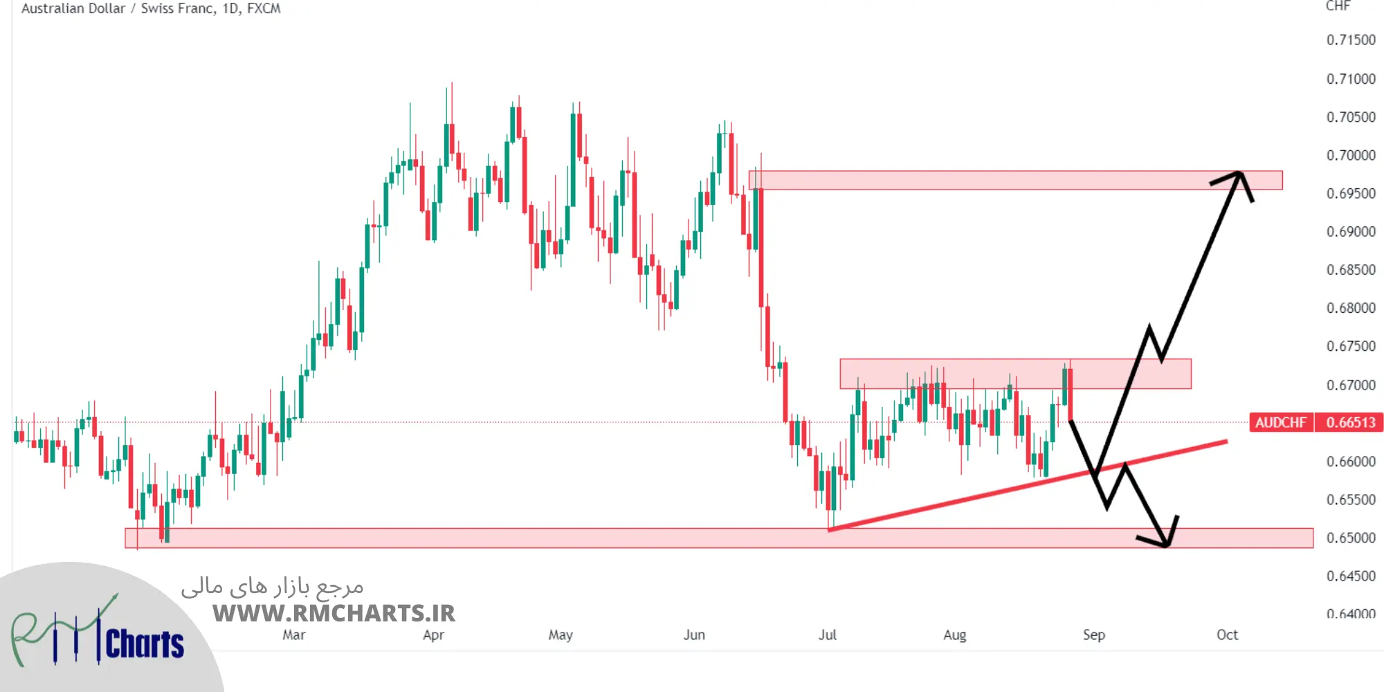تحلیل تکنیکال AUDCHF – شنبه – 5 شهریور 1401