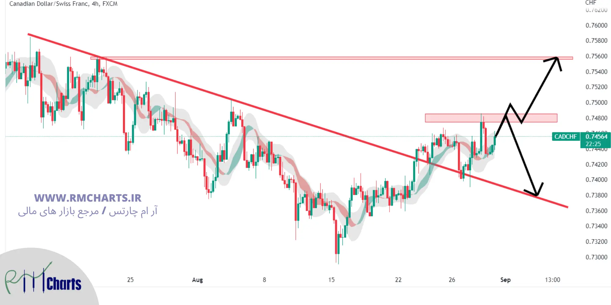 تحلیل تکنیکال AUDCHF – چهارشنبه – 9 شهریور 1401