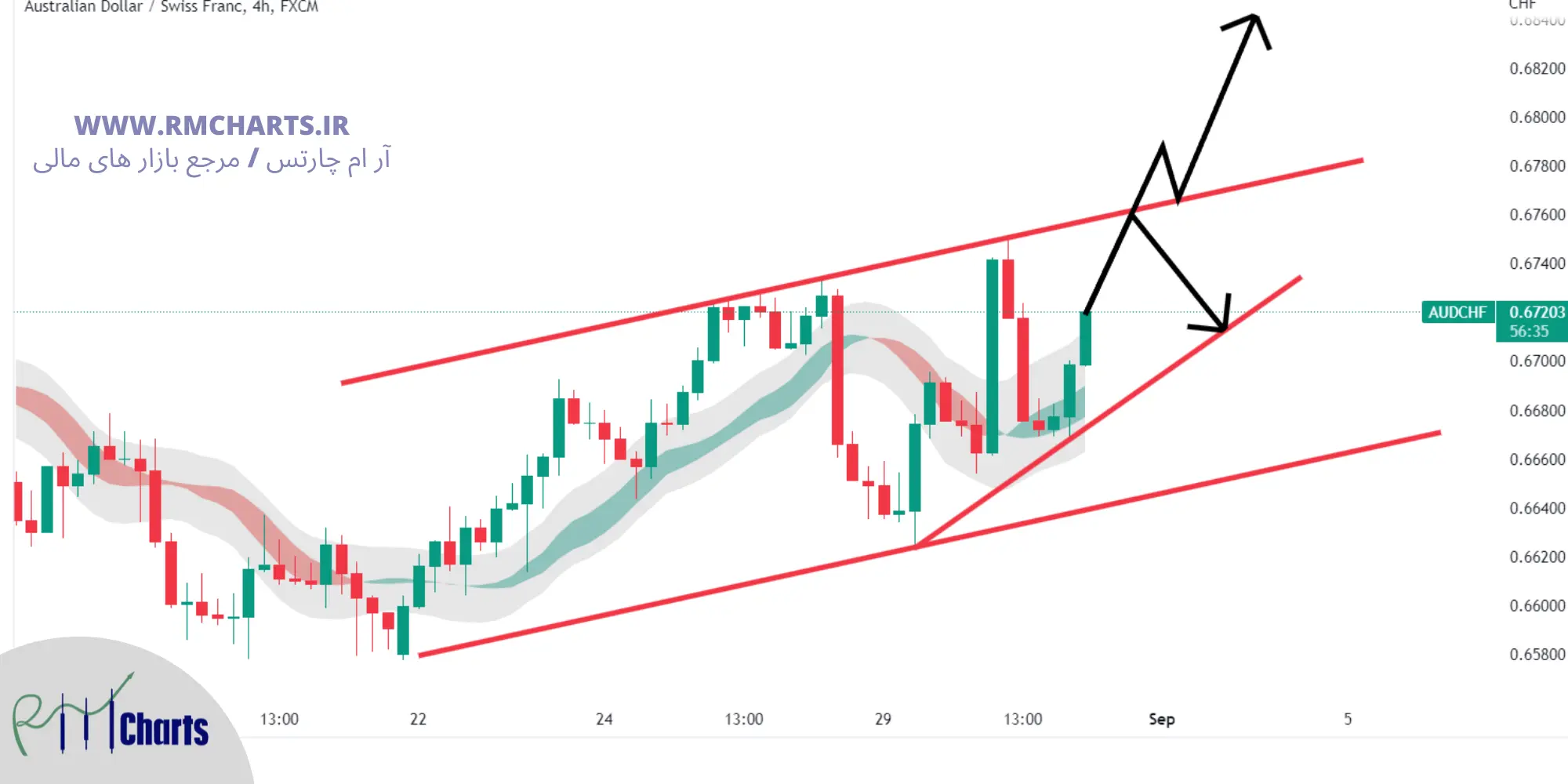 تحلیل تکنیکال AUDCHF – چهارشنبه – 9 شهریور 1401