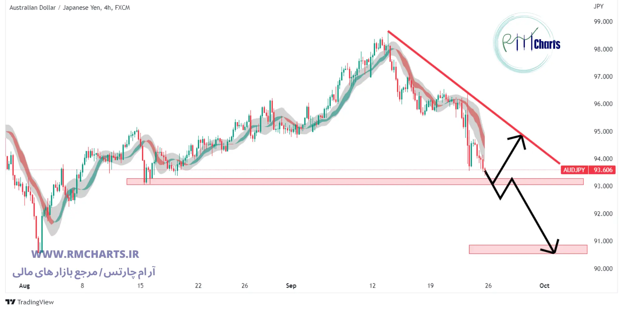 تحلیل تکنیکال AUDJPY