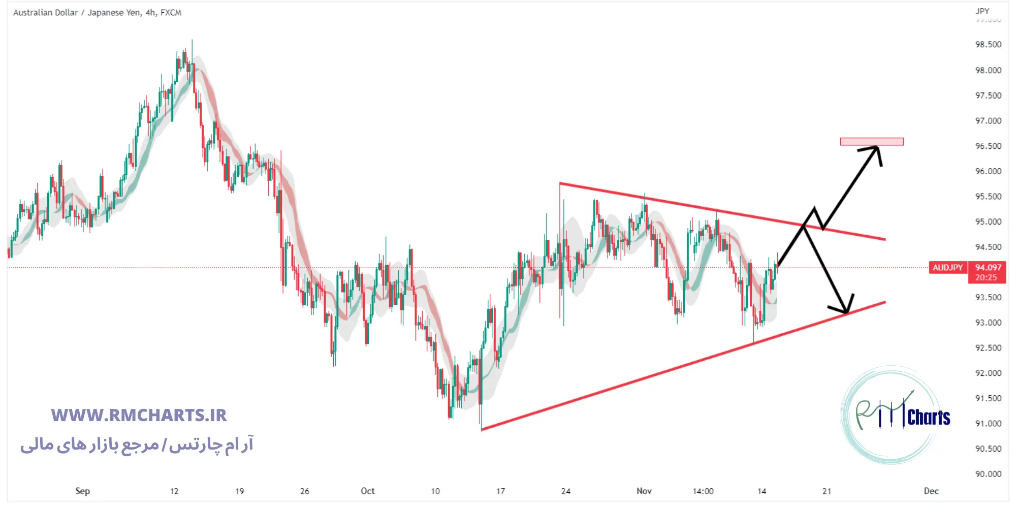 تحلیل تکنیکال AUDJPY