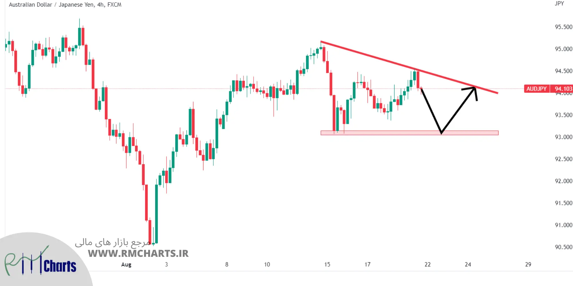 تحلیل تکنیکال AUDJPY – یکشنبه – 30 مرداد 1401