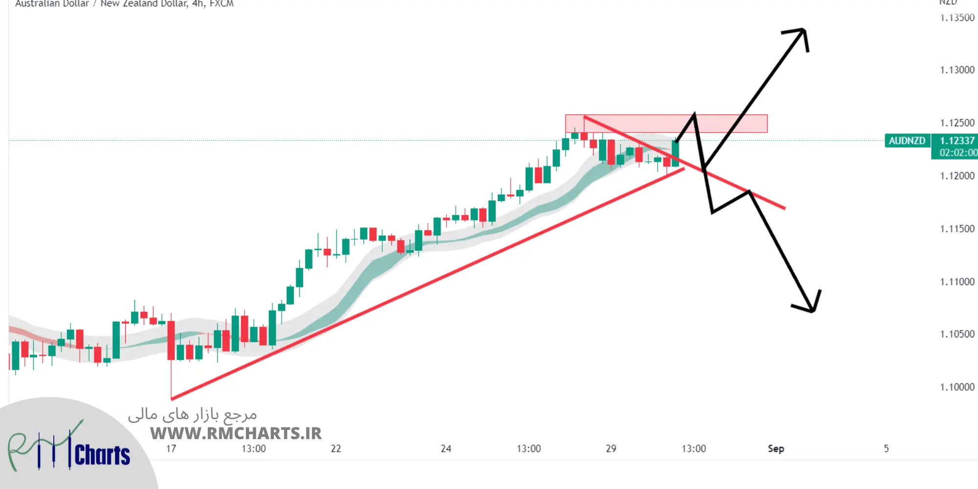 تحلیل تکنیکال AUDNZD – سه شنبه – 8 شهریور 1401