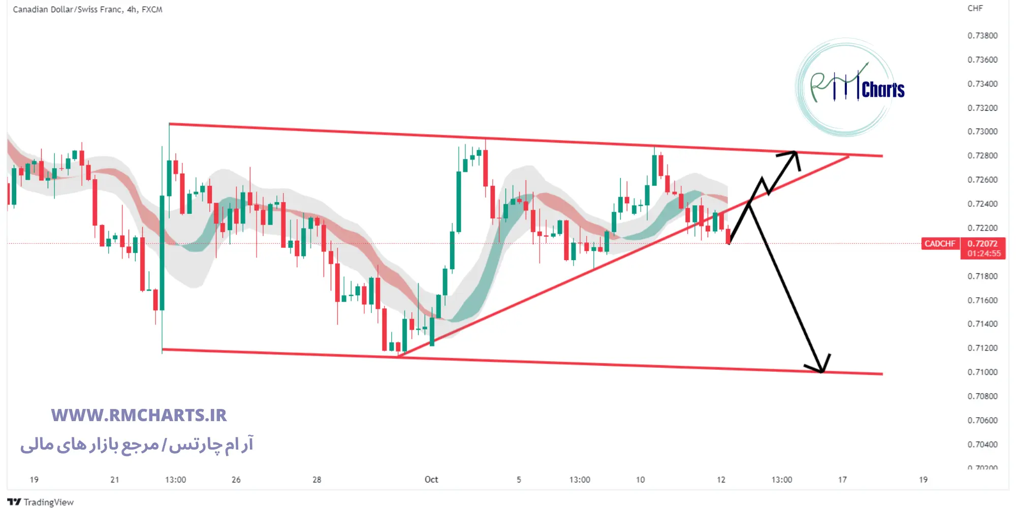 تحلیل تکنیکال CAD CHF