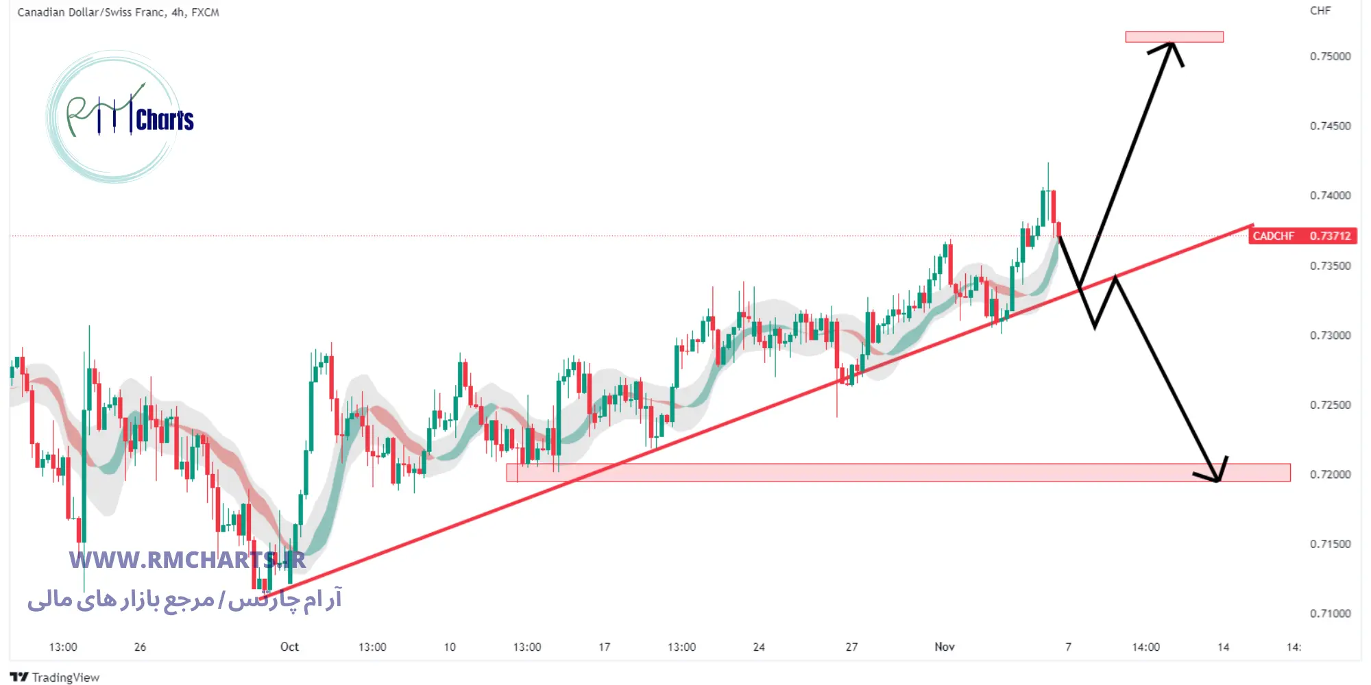 تحلیل تکنیکال CAD CHF