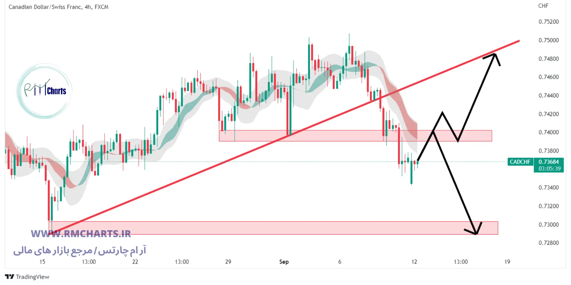 تحلیل تکنیکال CAD CHF