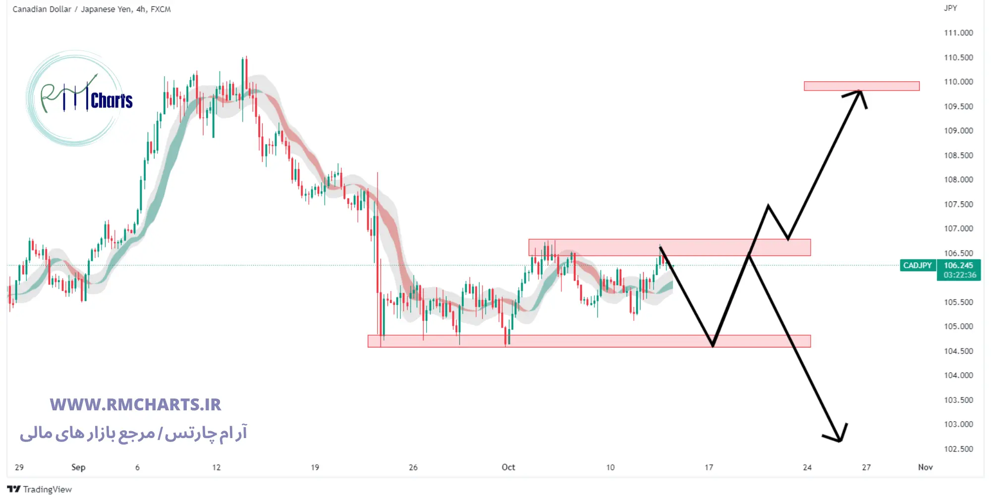 تحلیل تکنیکال CAD JPY