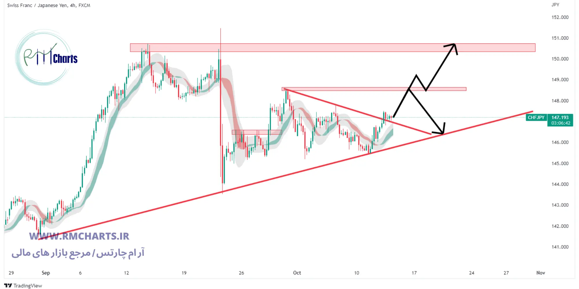 تحلیل تکنیکال CAD JPY