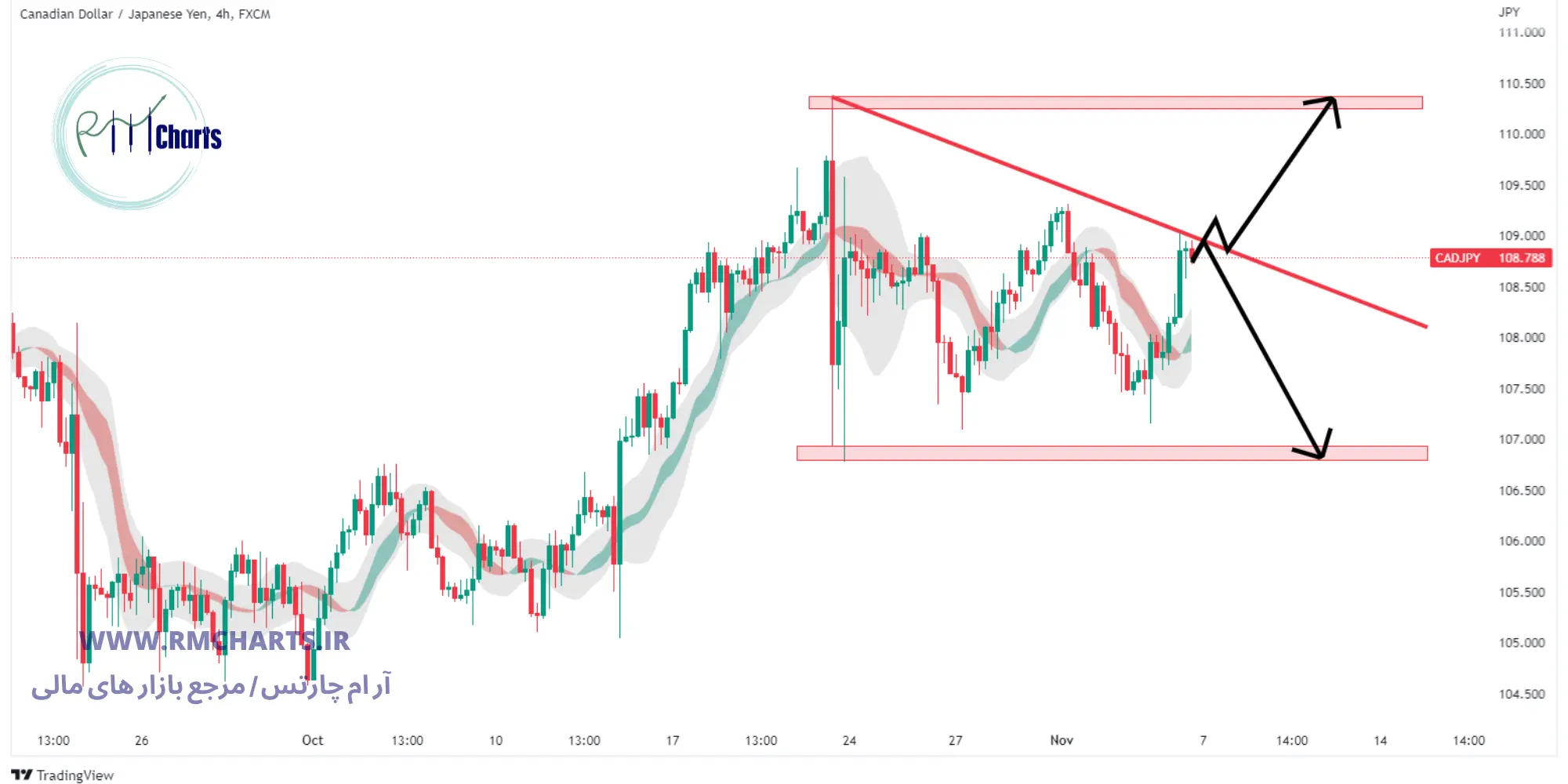 تحلیل تکنیکال CAD JPY