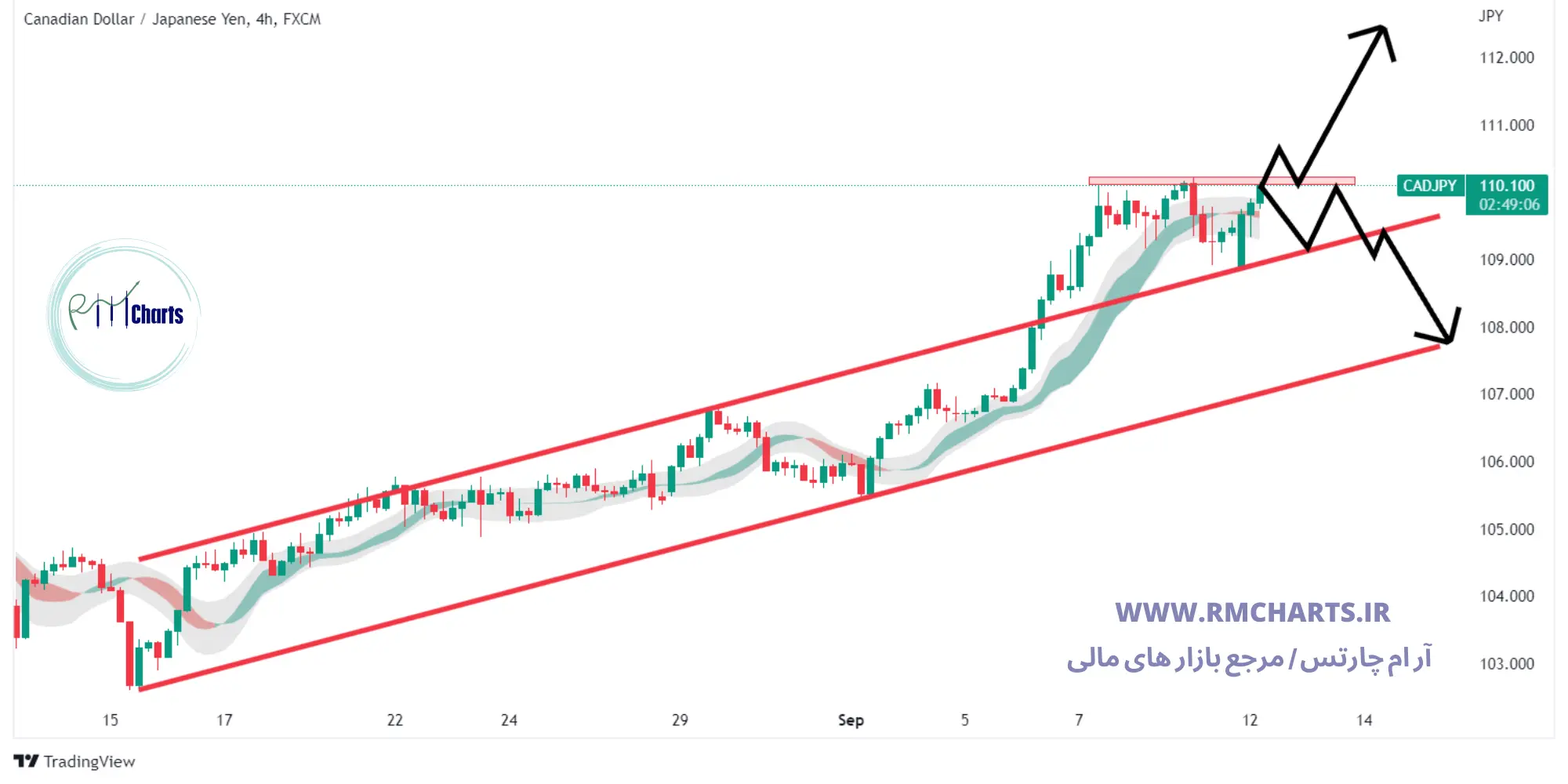 تحلیل تکنیکال CAD JPY