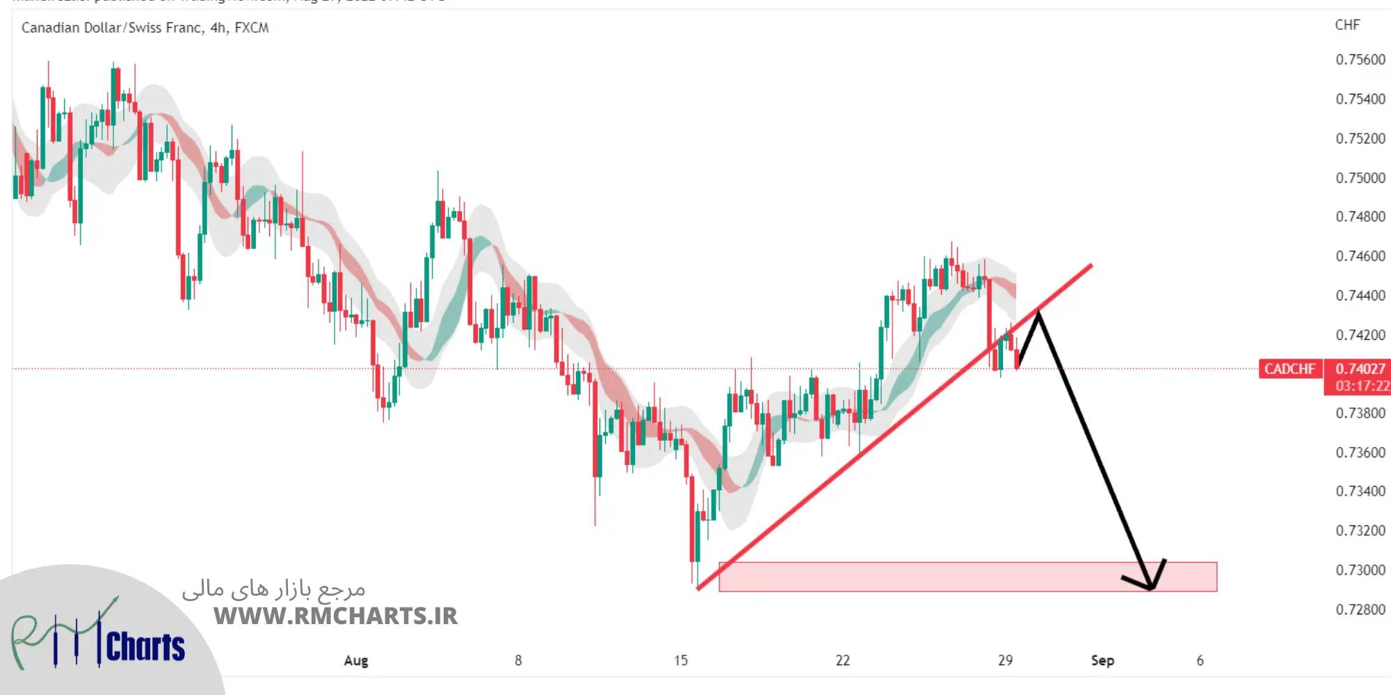 تحلیل تکنیکال CADCHF - دوشنبه - 7 شهریور 1401