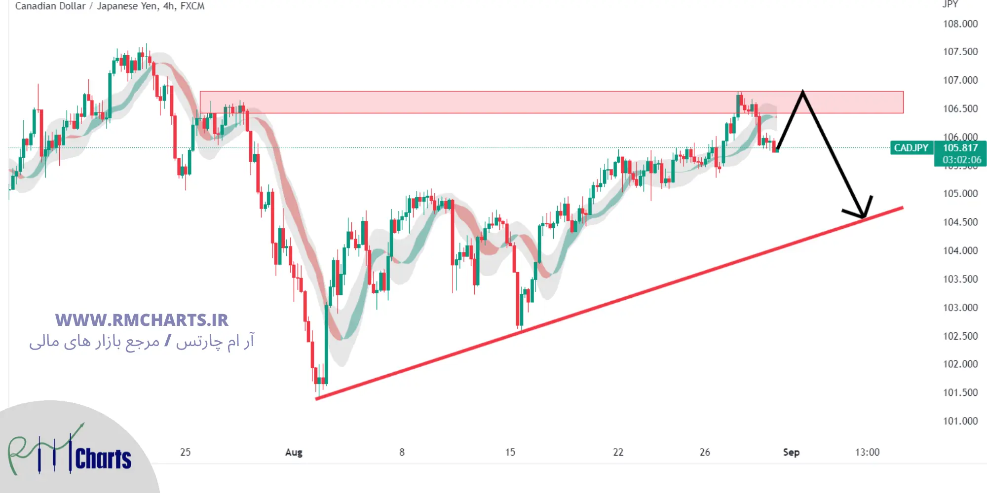 تحلیل تکنیکال CADJPY – چهارشنبه – 9 شهریور 1401