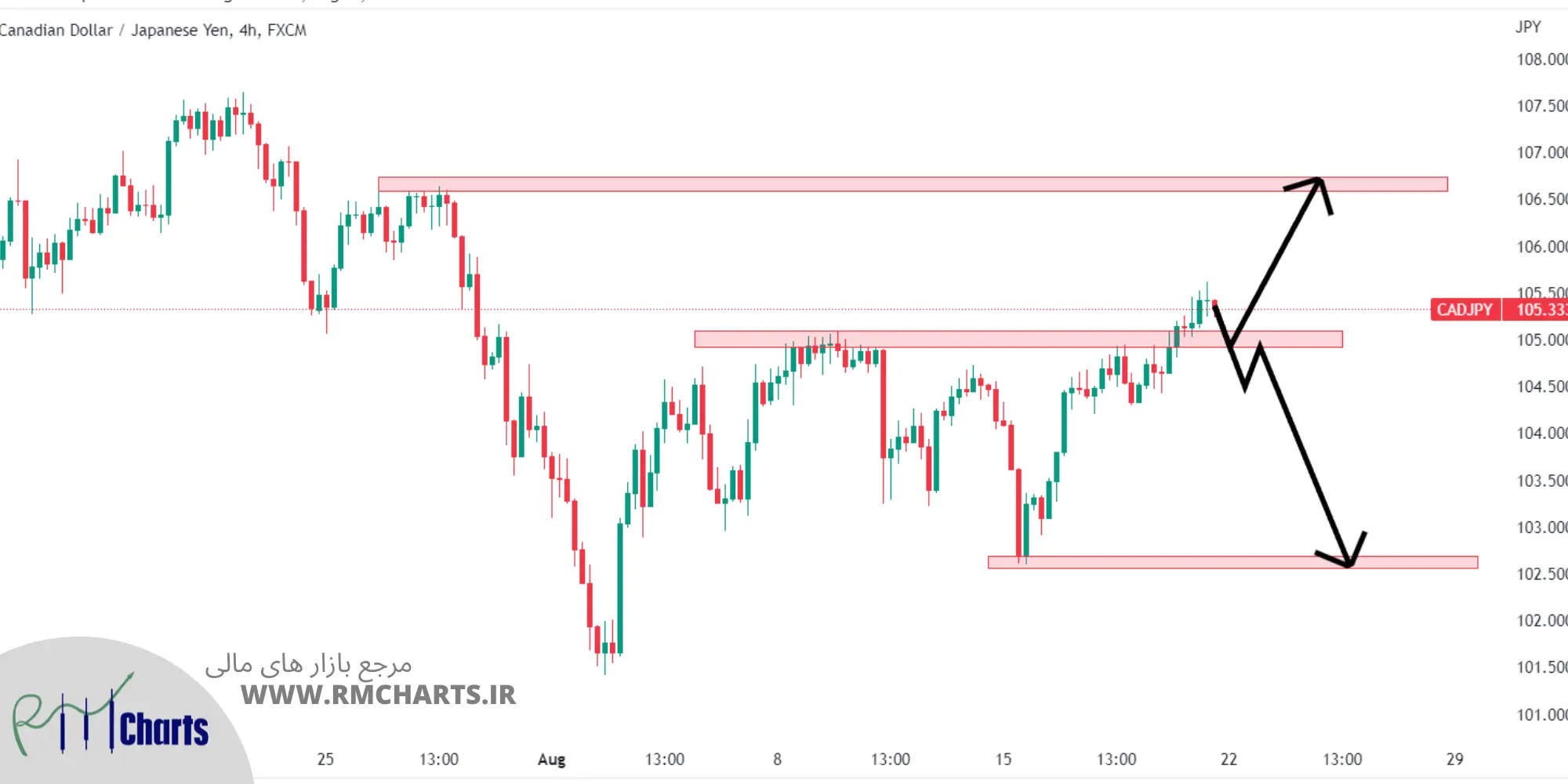 تحلیل تکنیکال CADJPY – یکشنبه – 30 مرداد 1401