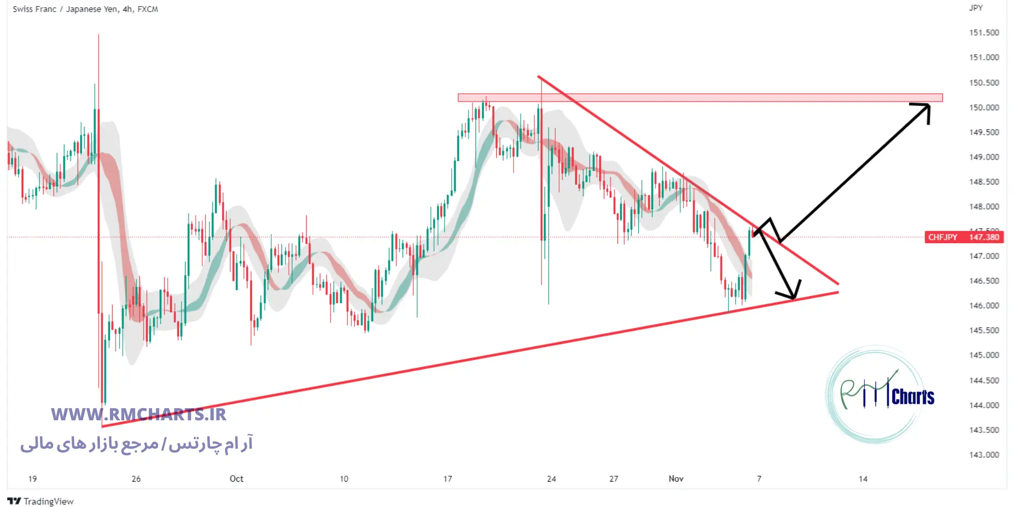 تحلیل تکنیکال CHF JPY