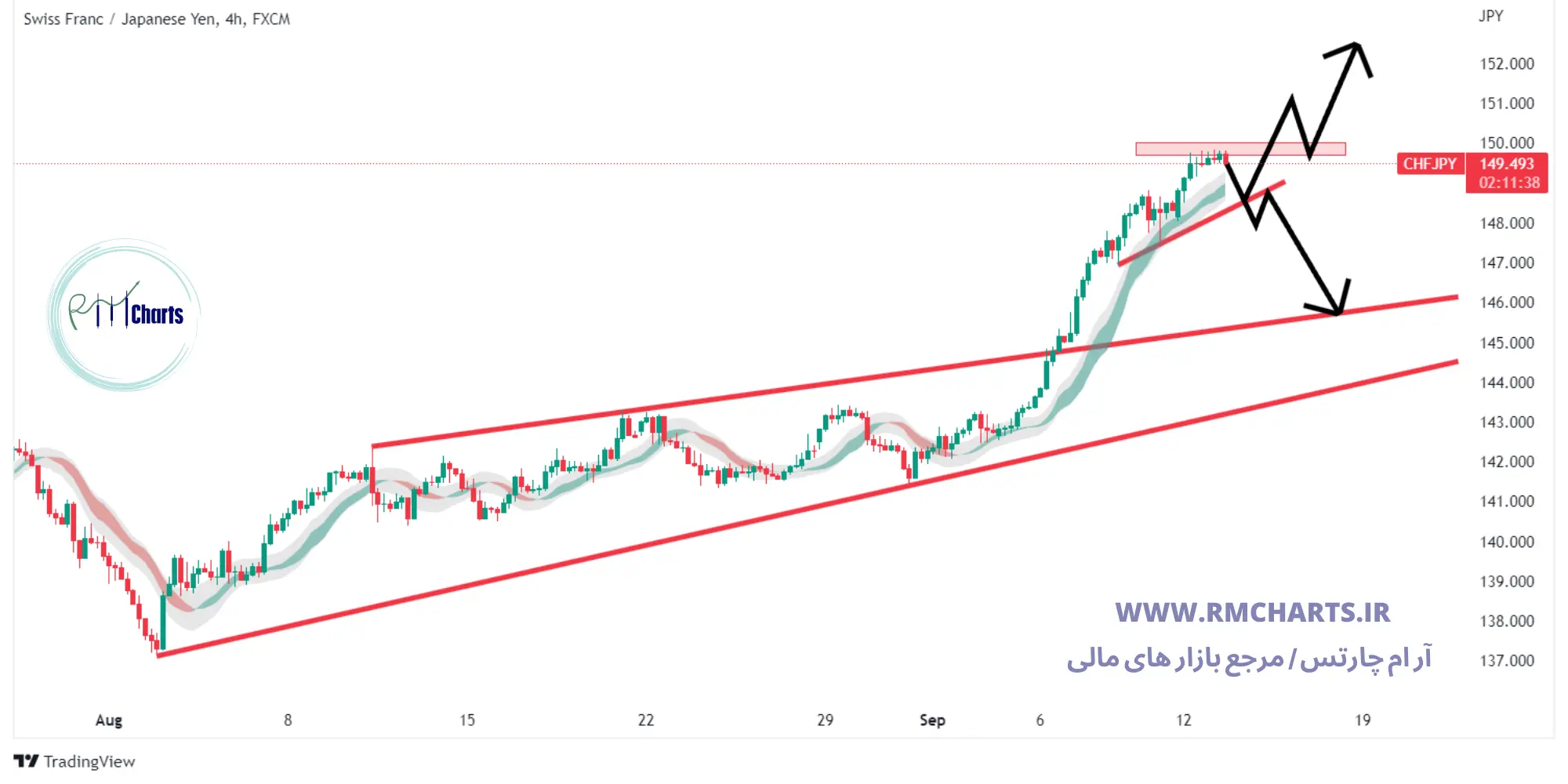 تحلیل تکنیکال CHF JPY