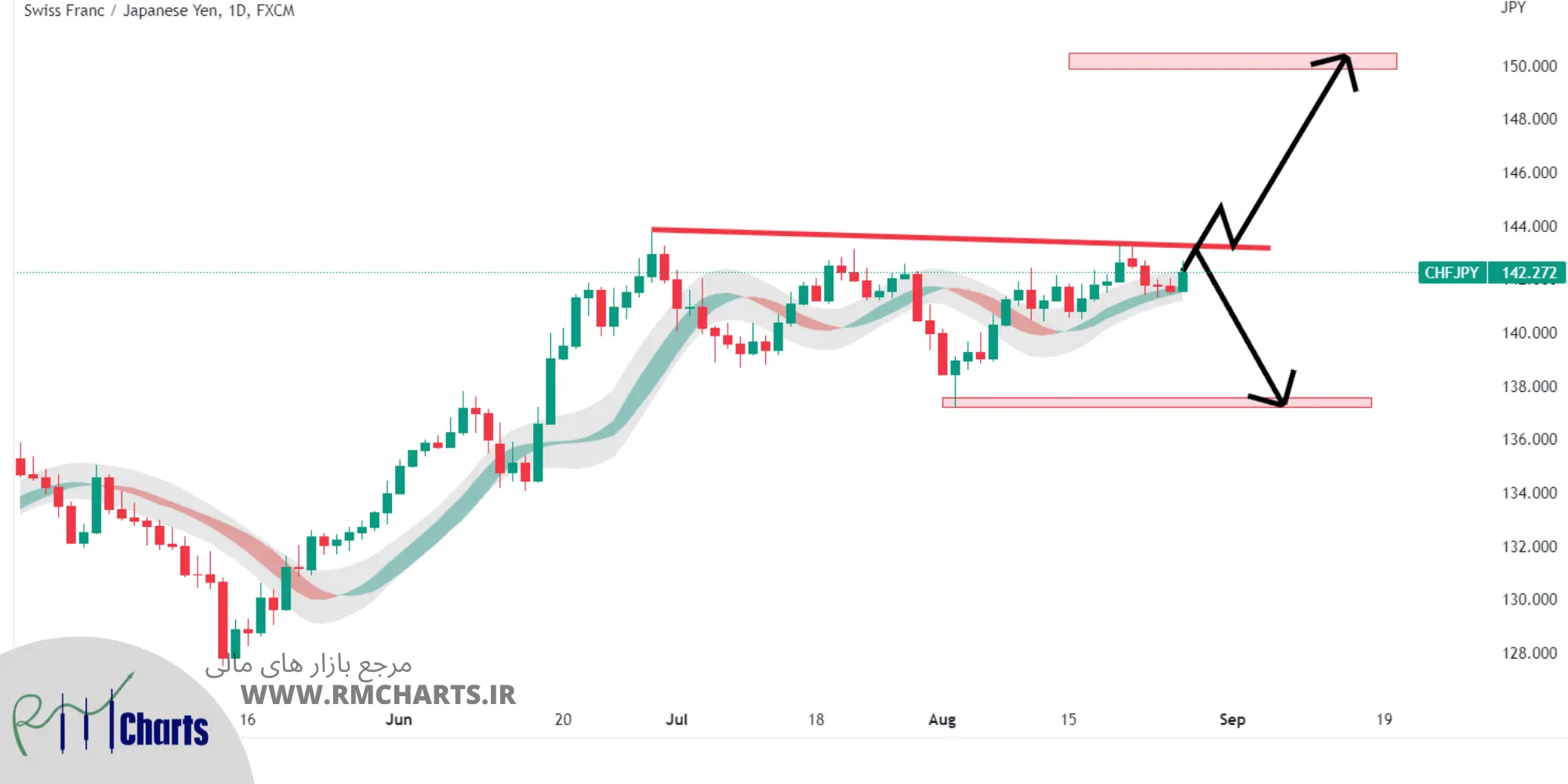 تحلیل تکنیکال CHFJPY – شنبه – 5 شهریور 1401