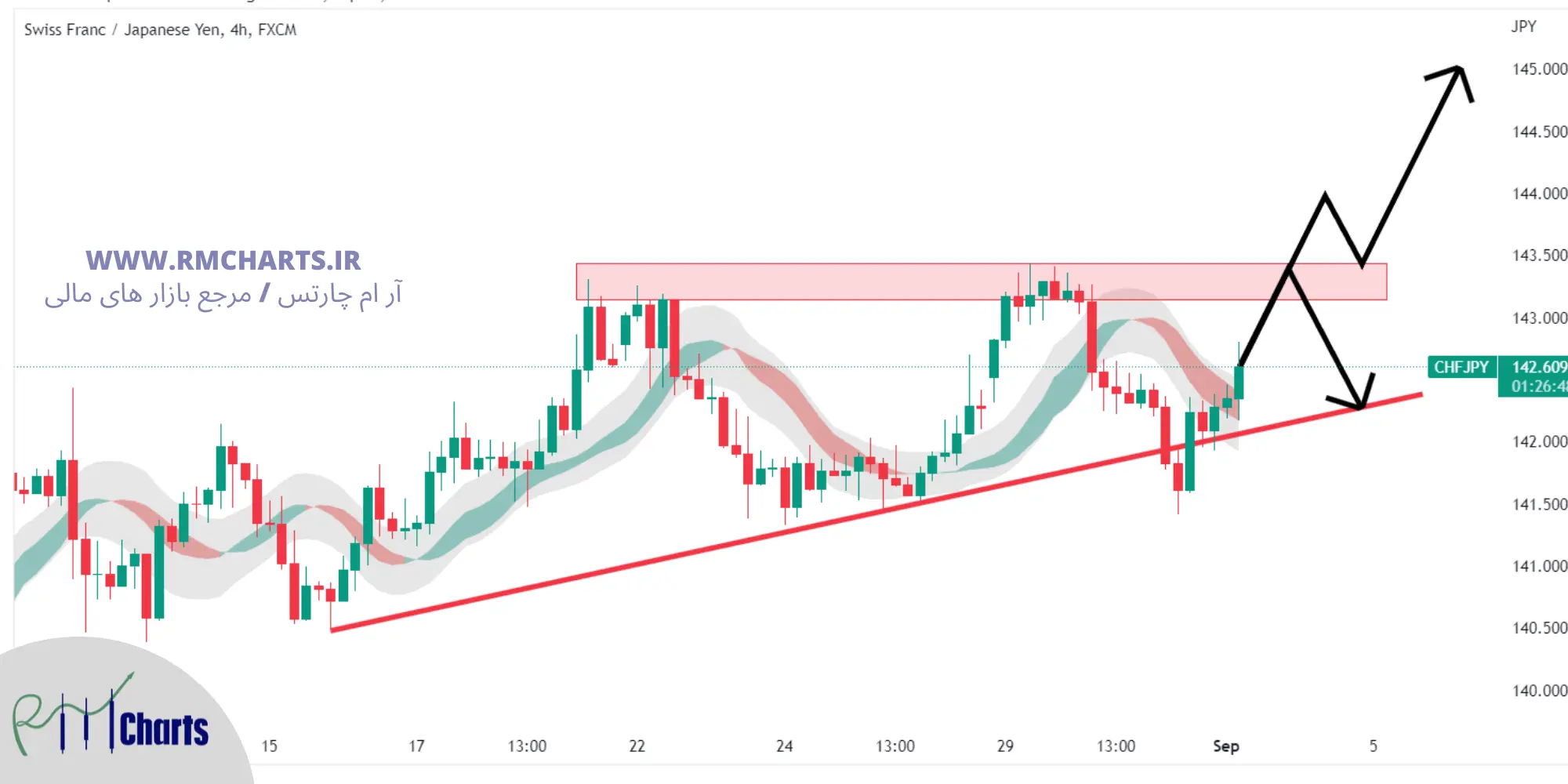 تحلیل تکنیکال CHFJPY – پنج شنبه – 10 شهریور 1401