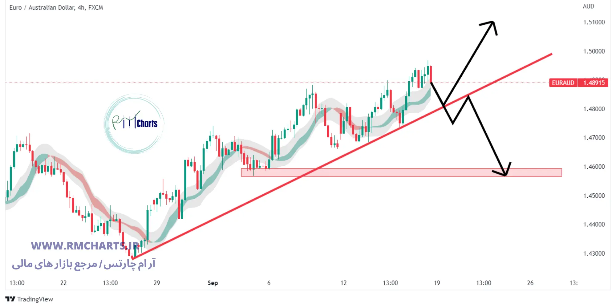 تحلیل تکنیکال EUR AUD
