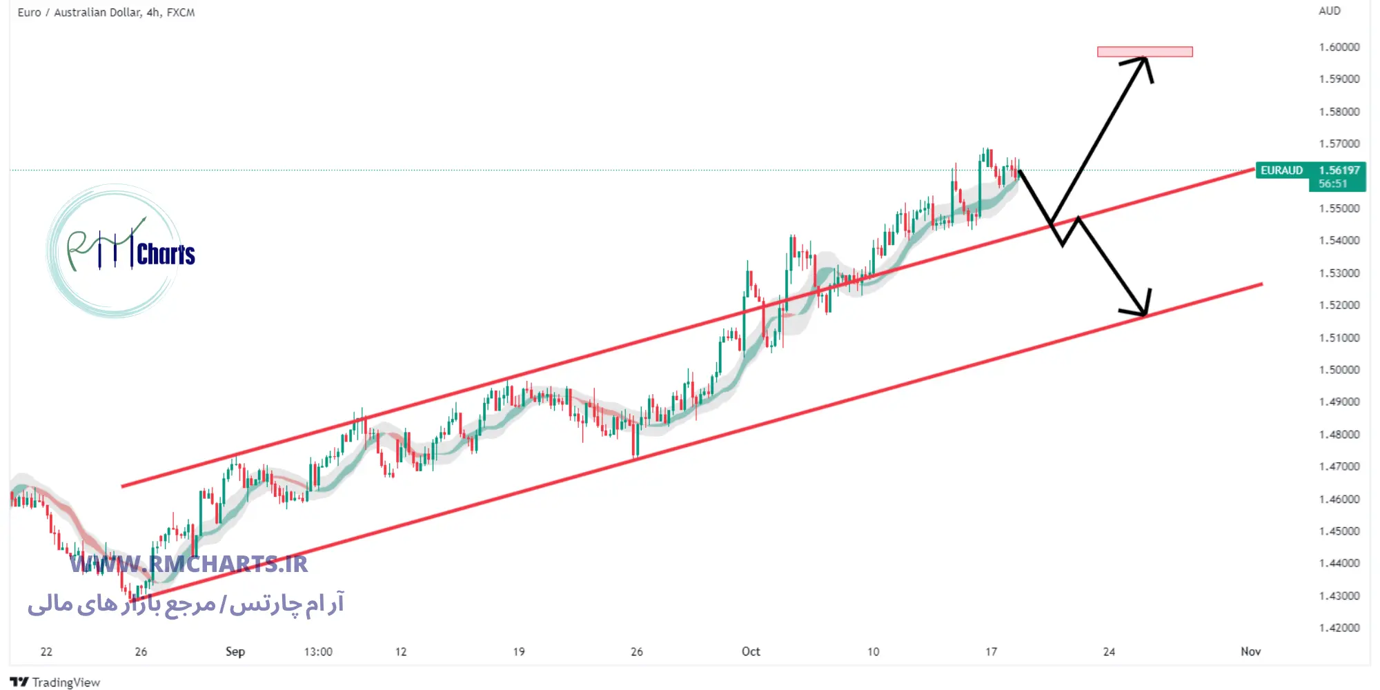 تحلیل تکنیکال EUR AUD