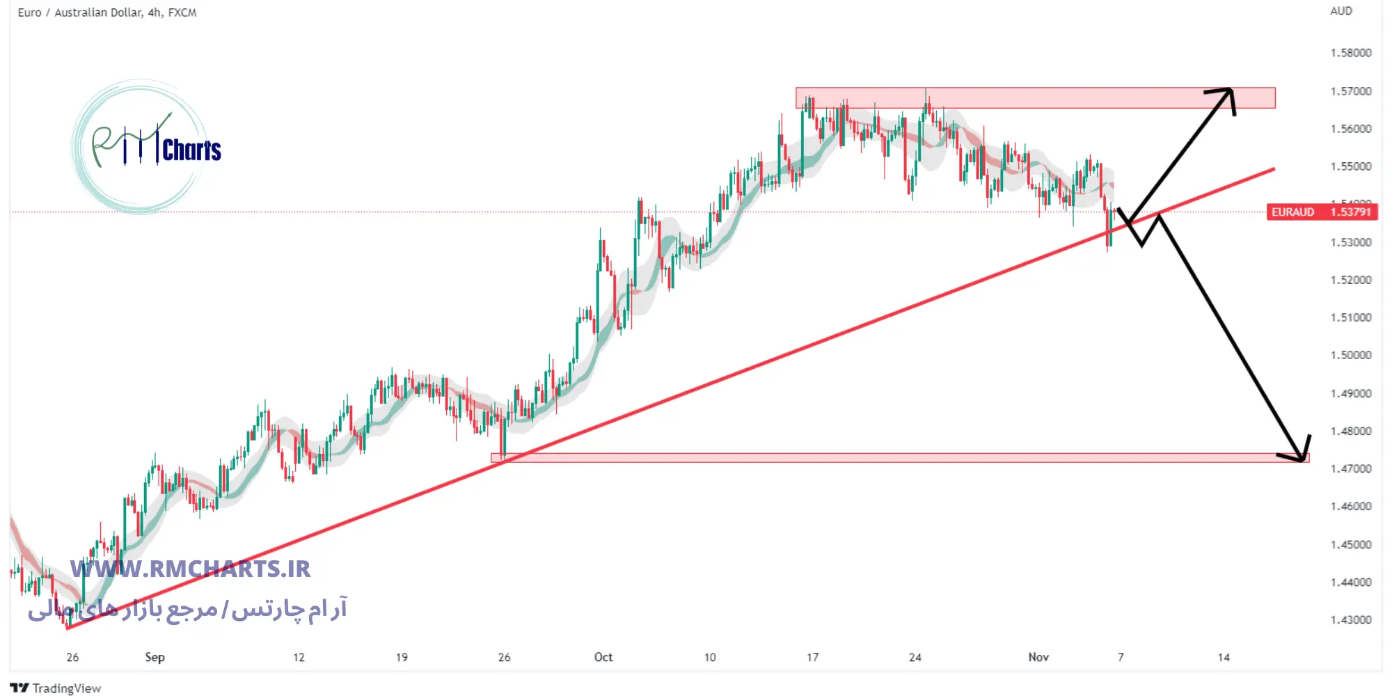 تحلیل تکنیکال EUR AUD