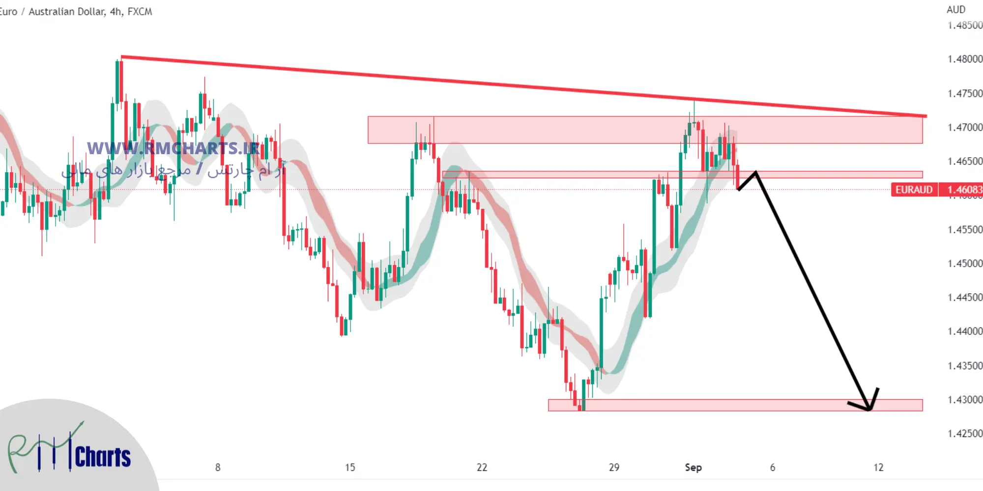 تحلیل تکنیکال EUR AUD