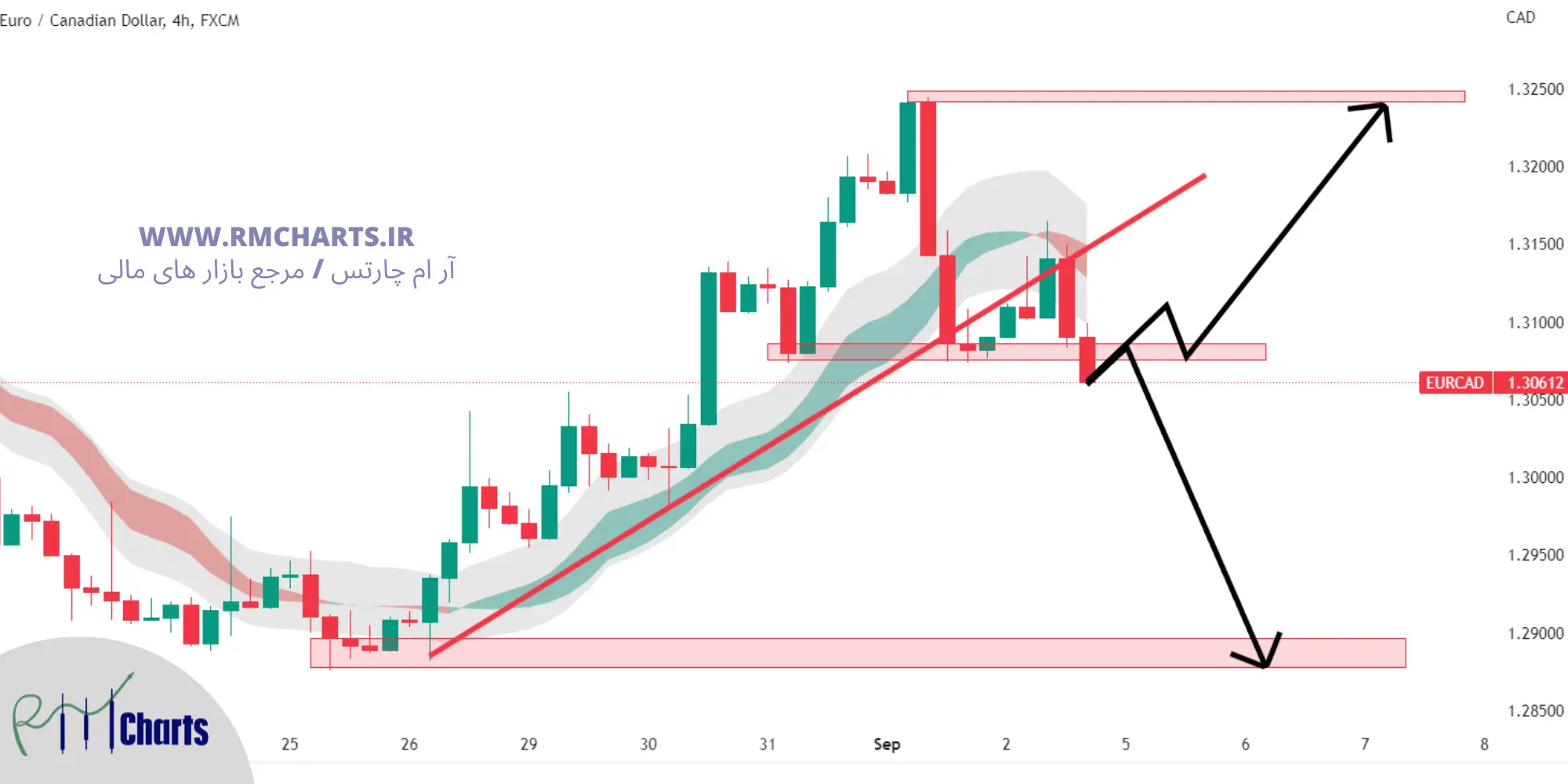 تحلیل تکنیکال EUR CAD