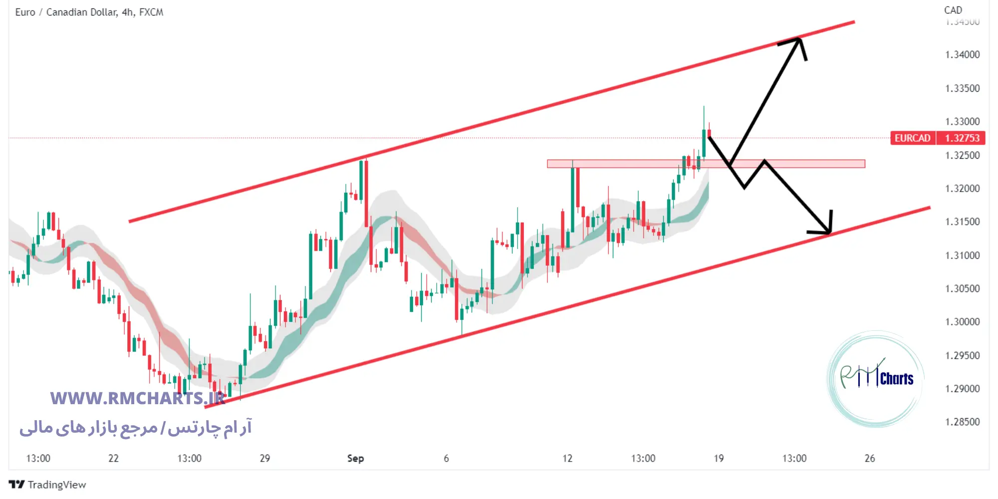 تحلیل تکنیکال EUR CAD