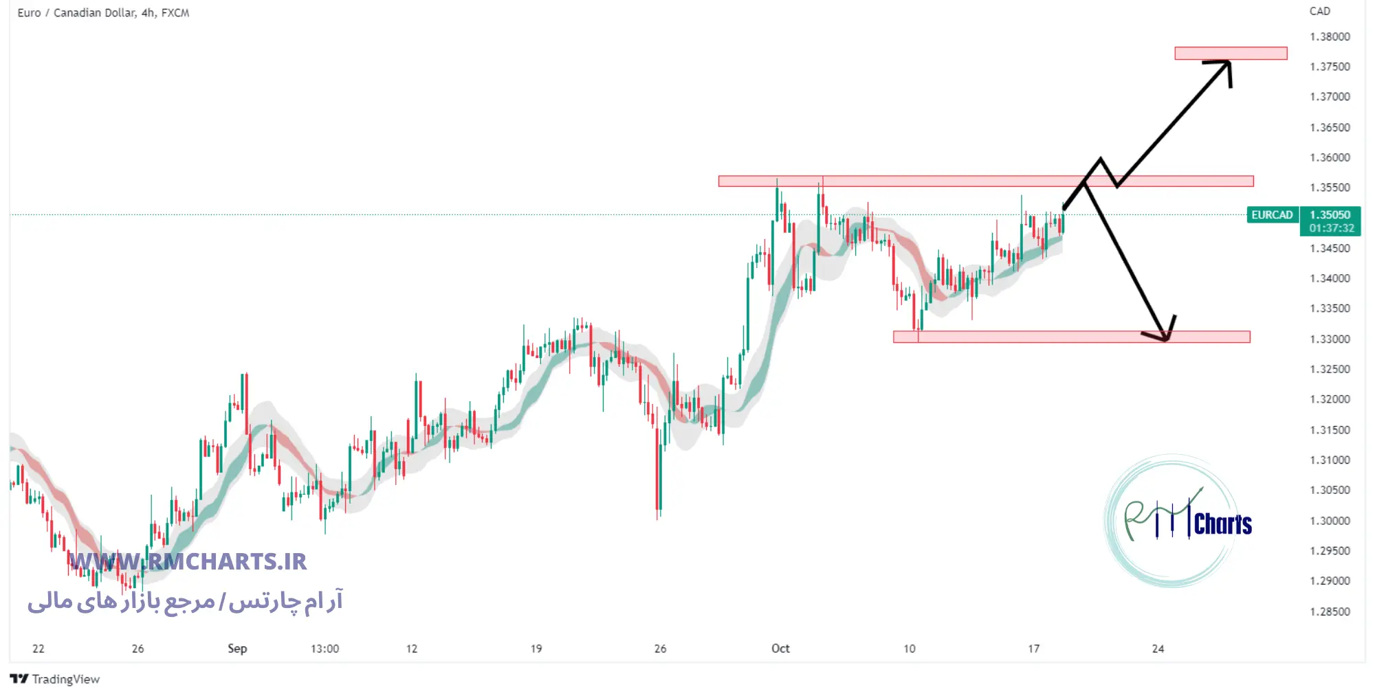 تحلیل تکنیکال EUR CAD