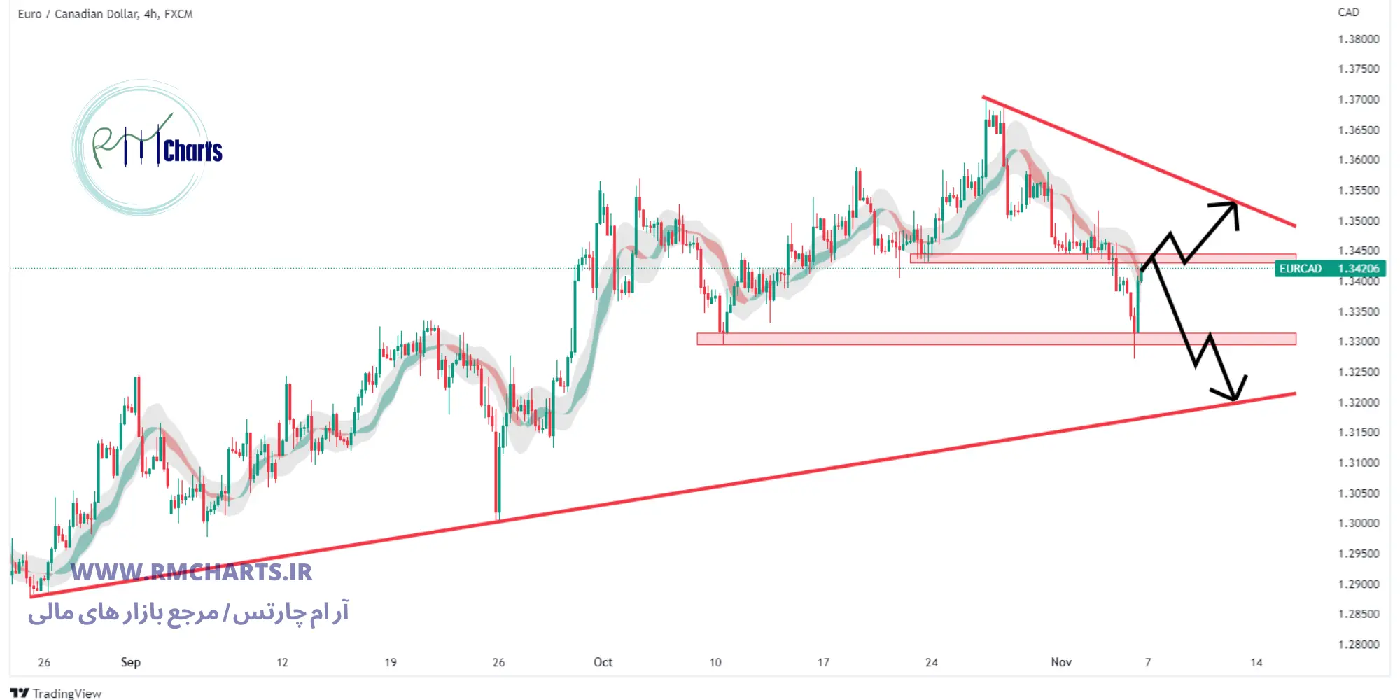 تحلیل تکنیکال EUR CAD