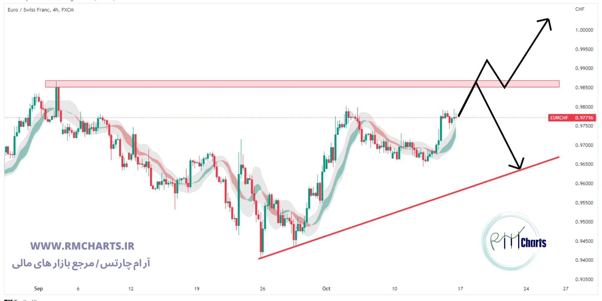 تحلیل تکنیکال EUR CHF