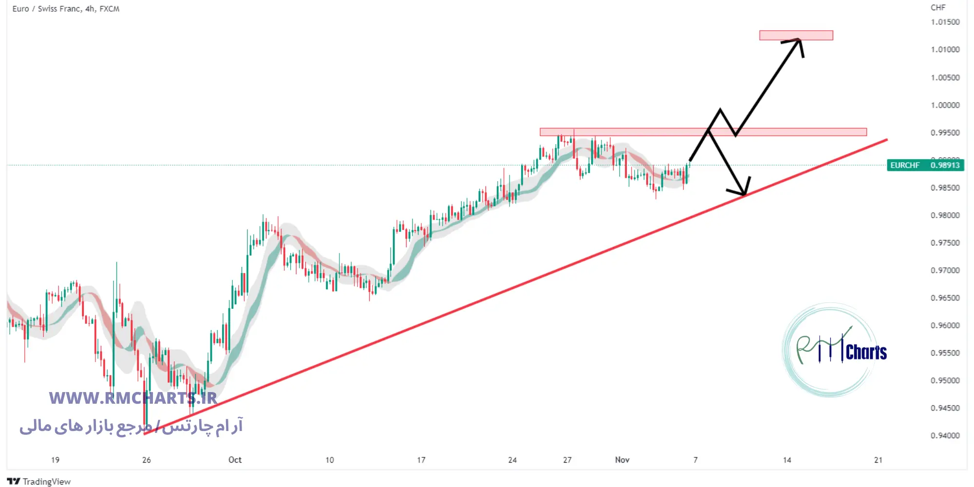 تحلیل تکنیکال EUR CHF