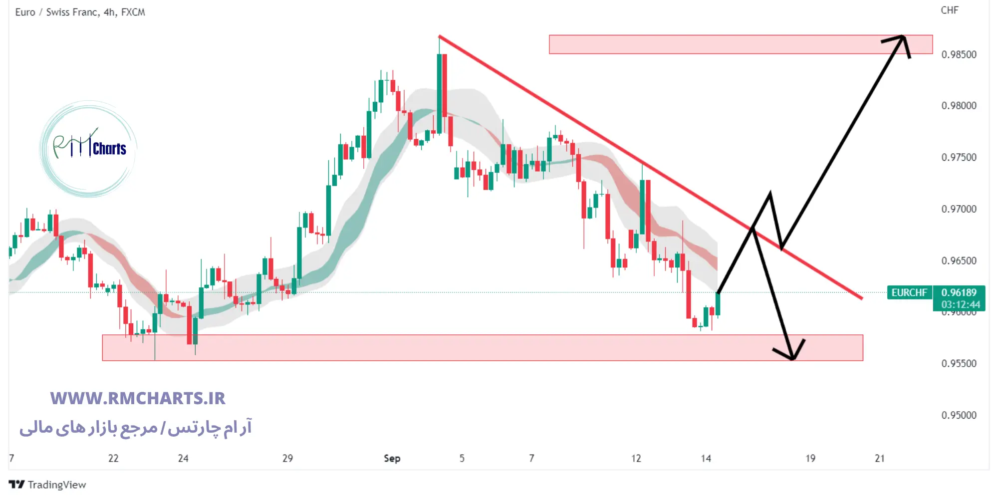 تحلیل تکنیکال EUR CHF