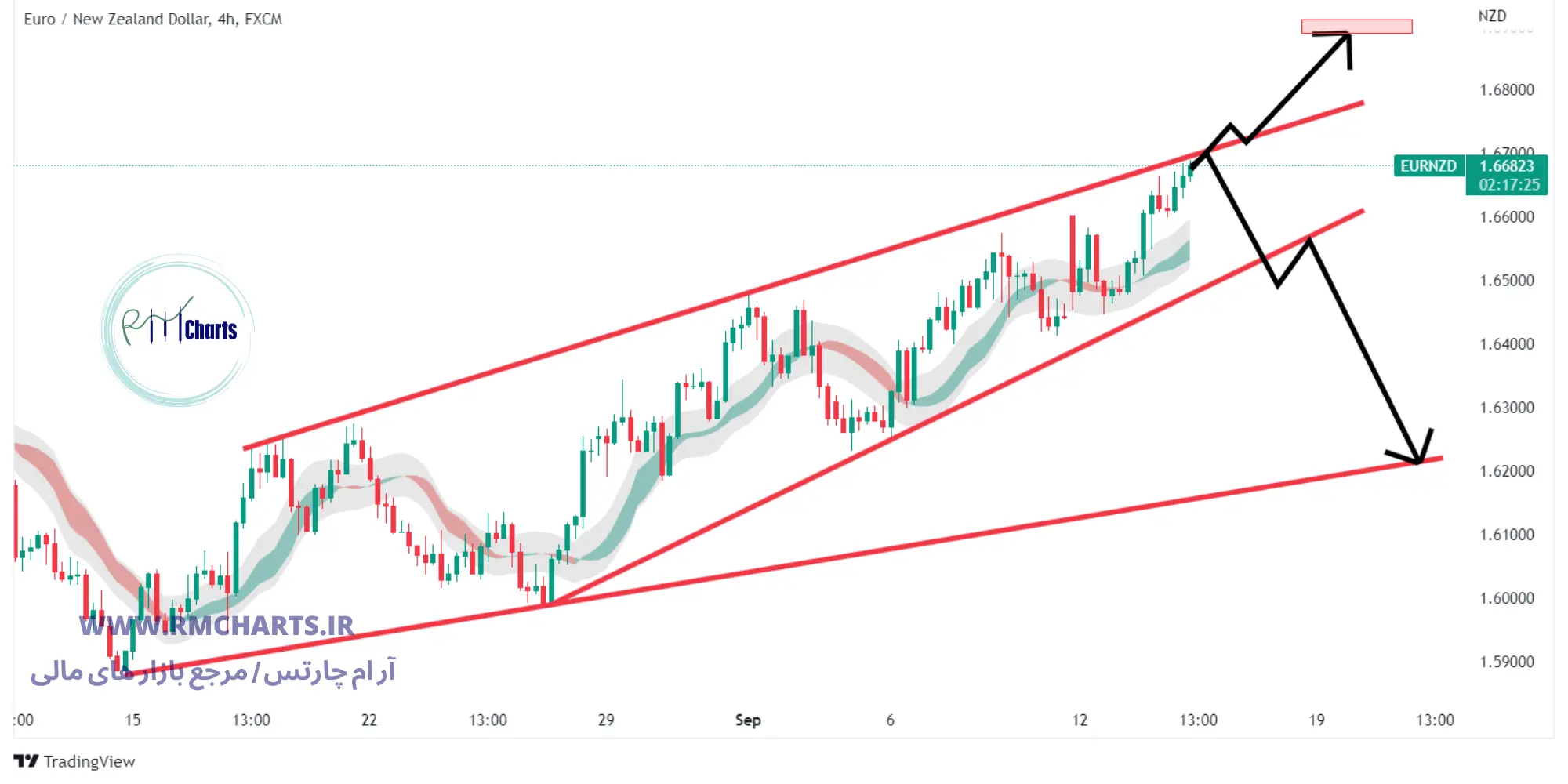 تحلیل تکنیکال EUR ENZ