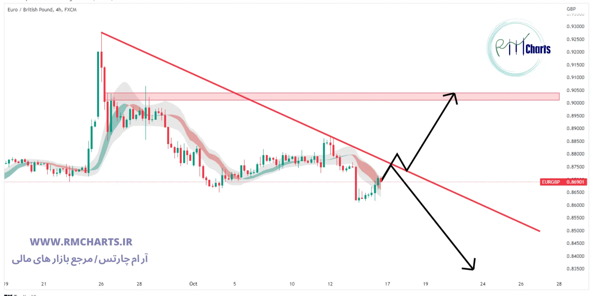 تحلیل تکنیکال EUR GBP
