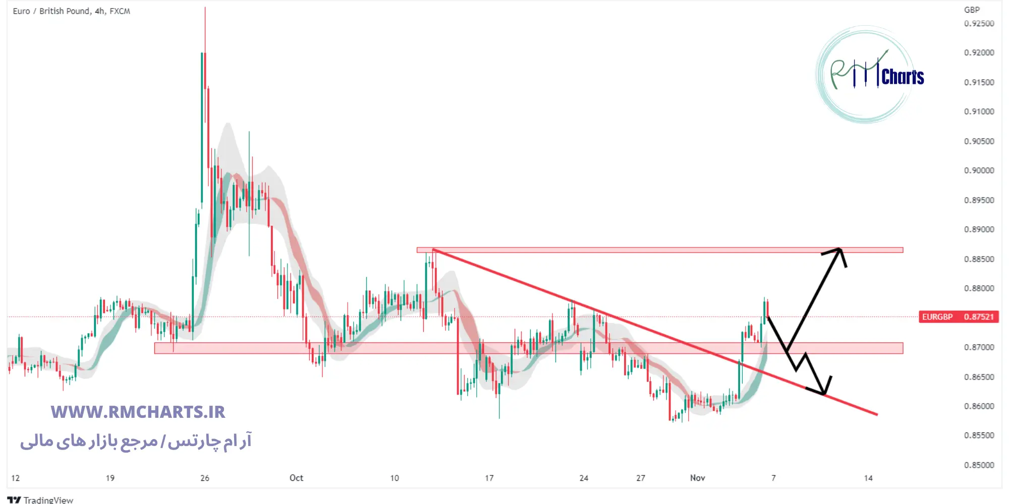 تحلیل تکنیکال EUR GBP