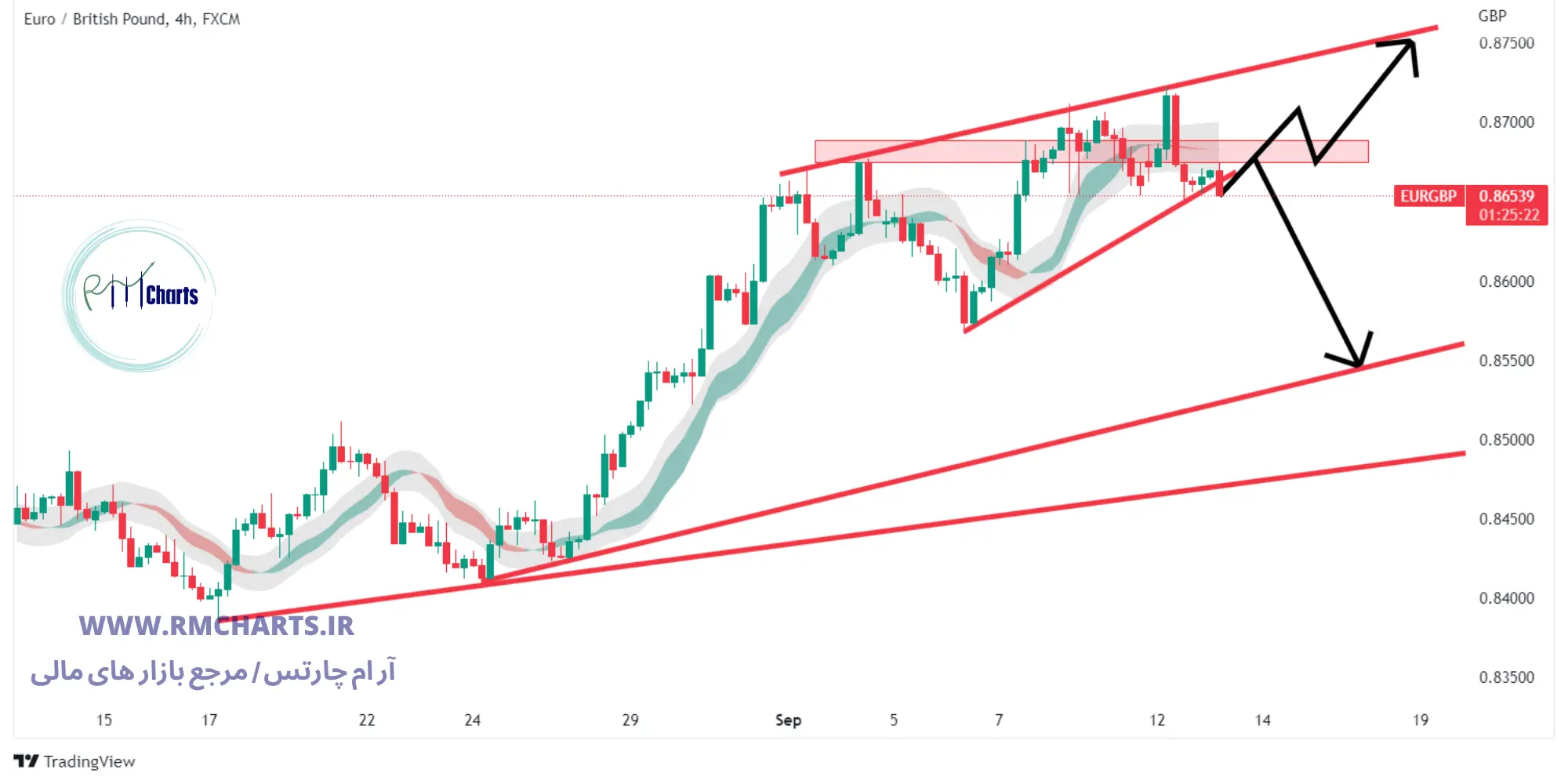تحلیل تکنیکال EUR GBP