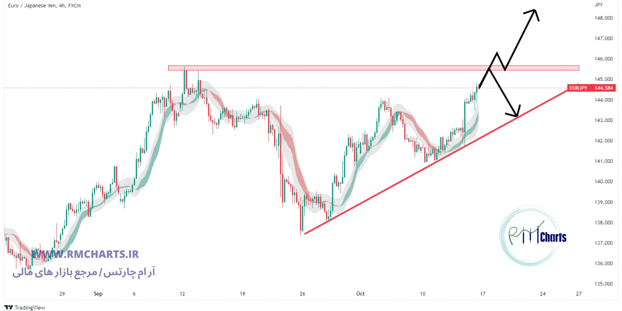 تحلیل تکنیکال EUR JPY