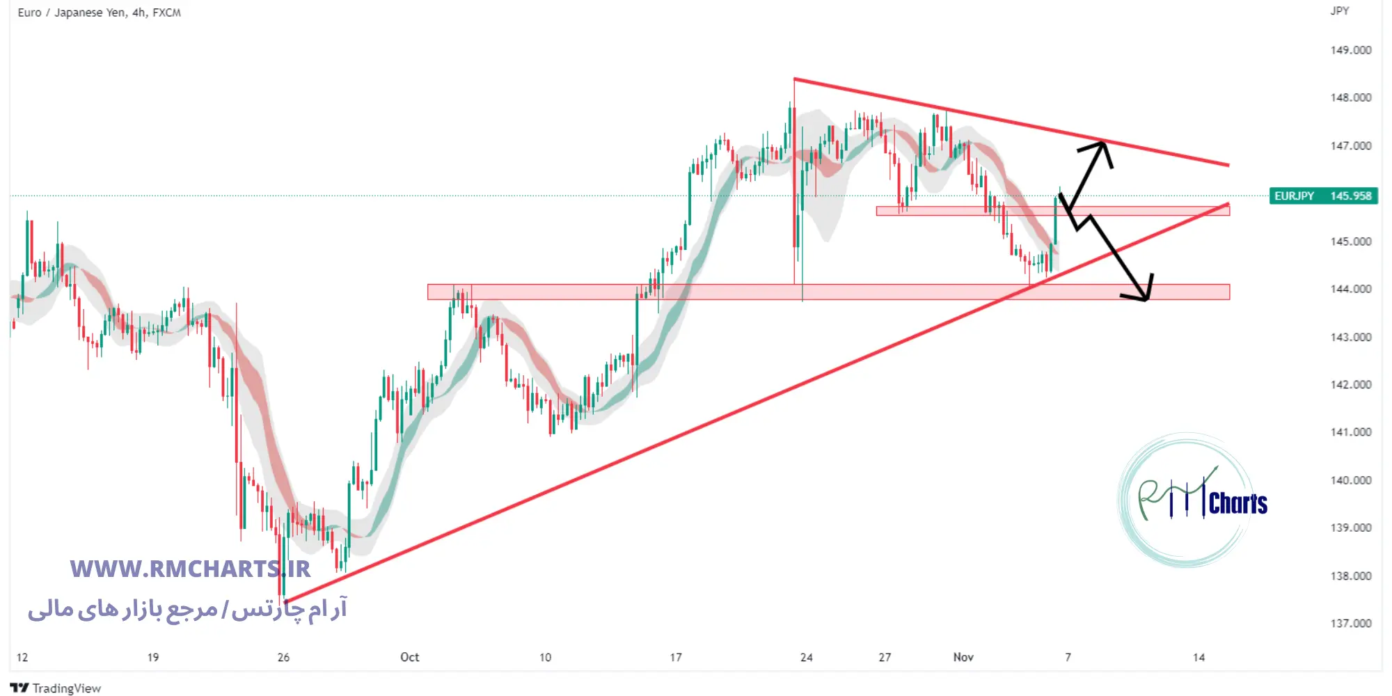 تحلیل تکنیکال EUR JPY
