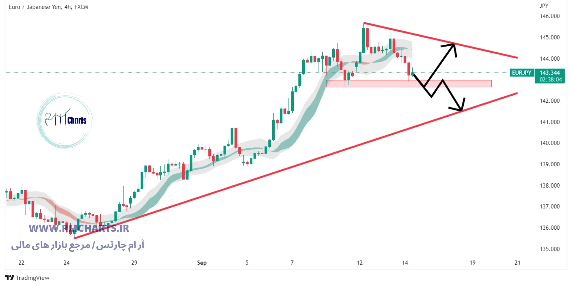 تحلیل تکنیکال EUR JPY