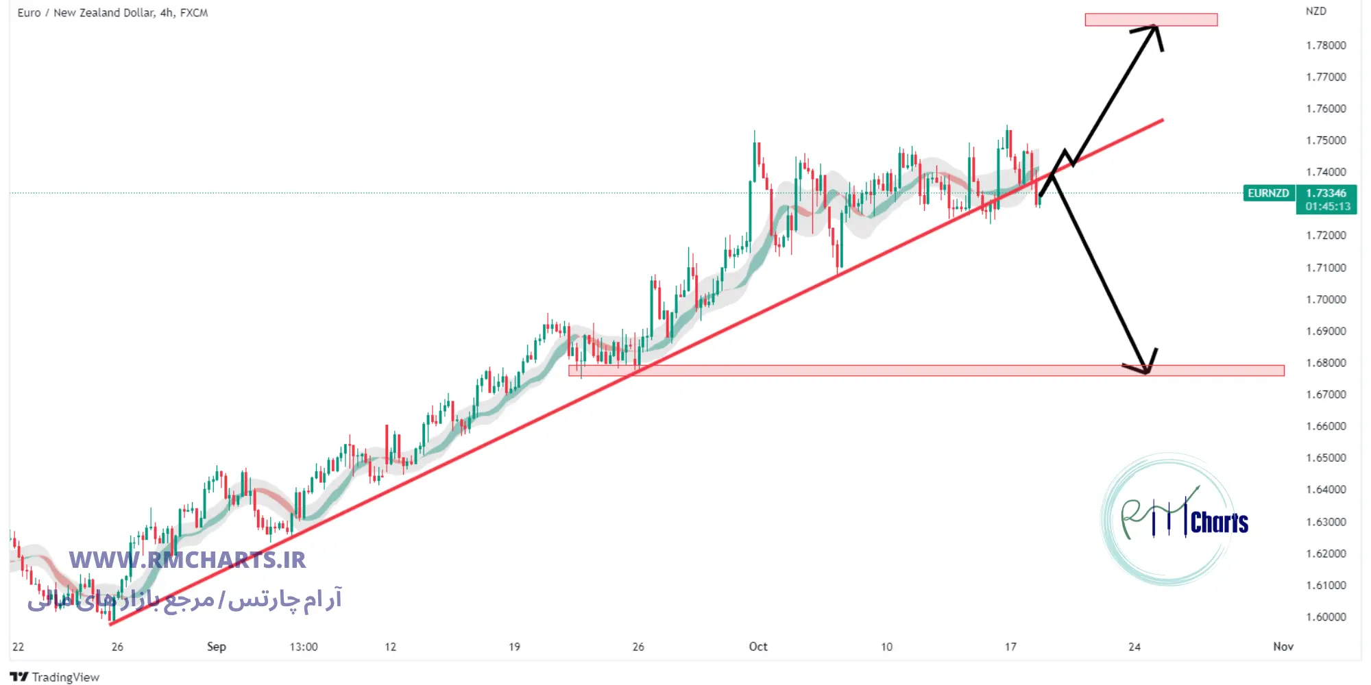 تحلیل تکنیکال EUR NZD